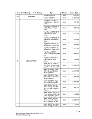 1 - 14
Standar Harga Satuan Barang Tahun 2013
Kabupaten Tangerang
No Nama Barang Jenis Barang Type Satuan Harga (Rp)
20 BRANKAS
Ichiban HS-802 A Buah 11.027.297
Ichiban HS-804A Buah 12.727.043
21 LEMARI ARSIP
High Point 1 PD133 3
Laci Gantung + Central
Lock
Buah 797.184
High Point 1 ST330B 79
x 40 x 75 cm. Tanpa
Pintu
Buah 809.640
High Point 1 ST331B 79
x 40 x 75 cm. Pakai
Pintu
Buah 1.332.792
High Point 1 ST333B 79
x 40 x 134. Pakai Pintu
Kaca
Buah 1.295.424
High Point 1 ST370 79 x
40 x 94 cm. Tanpa Pintu
Buah 809.640
High Point 1 ST371 79 x
40 x 94 cm. Pakai Pintu
Buah 1.332.792
High Point 1 ST437
Pintu Kaca 199 x 79 x 40
cm
Buah 2.864.880
High Point 5 HPD5151.
Laci Gantung tanpa
Kunci
Buah 722.448
Merk : ELITE. Type EL
431. Pintu sorong metal.
Uk. 91.4 x 46 x 91.6 cm
Buah 4.269.419
Merk : ICHIBAN. Type
IFC - 02. Uk. 72.5(L) x
46.5(D) x 62(T)
Buah 2.217.168
Merk : ICHIBAN. Type
IFC - 003. Uk. 102.5(L) x
46.5(D) x 62(T)
Buah 2.466.288
Merk : ICHIBAN. Type
IFC - 004 132x46.5x62
Buah 2.864.880
Merk : LION. Type 31 .
Pintu Sorong kaca. Uk
915 (L) x 456 (D) x 915
(T) mm
Buah 1.806.120
Merk : LION. Type 31 K.
Pintu Sorong. Uk 915 (L)
x 456 (D) x 915 (T) mm
Buah 1.918.224
Merk : LION. Type 33.
Pintu Ayun. Uk 916 (L) x
457 (D) x 1830 (T) mm
Buah 2.366.640
Merk : LION. Type 33A.
Pintu sorong. Uk 916 (L)
Buah 2.771.460
 