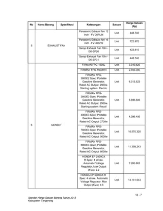 13 - 7
Standar Harga Satuan Barang Tahun 2013
Kabupaten Tangerang
No Nama Barang Spesifikasi Keterangan Satuan
Harga Satuan
(Rp)
5 EXHAUST FAN
Panasonic Exhaust fan 12
inch - FV-30RUN
Unit 448.740
Panasonic Exhaust fan 16
inch - FV-40AFU
Unit 722.970
Sanyo Exhaust Fan 10in -
EK-SP26
Unit 423.810
Sanyo Exhaust Fan 10in -
EK-SP31
Unit 448.740
6 GENSET
FIRMAN FPG-1500L Unit 3.340.620
FIRMAN FPG-1500RVI Unit 2.493.000
FIRMAN FPG-
3800E2 Spec: Portable
Gasoline Generator.
Rated AC Output: 2500w.
Starting system: Electric
Unit 6.313.523
FIRMAN FPG-
3800E3 Spec: Portable
Gasoline Generator.
Rated AC Output: 2500w.
Starting system: Recoil
Unit 5.696.505
FIRMAN FPG-
4000E3 Spec: Portable
Gasoline Generator.
Rated AC Output: 2700w
Unit 4.396.406
FIRMAN FPG-
7800E3 Spec: Portable
Gasoline Generator.
Rated AC Output: 5000w
Unit 10.570.320
FIRMAN FPG-
8800E3 Spec: Portable
Gasoline Generator.
Rated AC Output: 6000w
Unit 11.399.243
HONDA EP 2500CX
R Spec: 4 stroke.
Automatic Voltage
Regulator. Max Output
(KVa): 2.2
Unit 7.260.863
HONDA EP 5000CX R
Spec: 4 stroke. Automatic
Voltage Regulator. Max
Output (KVa): 4.5
Unit 14.141.543
 
