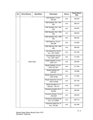 13 - 9
Standar Harga Satuan Barang Tahun 2013
Kabupaten Tangerang
No Nama Barang Spesifikasi Keterangan Satuan
Harga Satuan
(Rp)
7 Kipas Angin
KDK Deskfan 12 inch -
WA-30V
Unit 336.555
KDK Deskfan 16in - WA-
40V
Unit 386.415
KDK Standfan 16in - WK-
40X
Unit 535.995
KDK Standfan 16in - WM-
40X
Unit 498.600
KDK Standfan 16in - WM-
40Z
Unit 560.925
KDK Wall Fan 12 inch -
WN-30B
Unit 373.950
KDK Wall Fan 16in - WN-
40B
Unit 585.855
Kirin Stand Fan 16 inch
Two - KEF-16SFD
Unit 261.765
Kirin Standfan 16 inch
Trio - KEF-16SFT
Unit 311.625
Miyako Deskfan 12 inch -
KAD-1127
Unit 220.506
Miyako Deskfan 12 inch -
KAD-1227 B/P
Unit 211.780
Miyako Deskfan 9in -
KAD-927
Unit 155.688
Miyako Stand Fan 16 inch
- KAS-1618B
Unit 211.905
Miyako Stand Fan 16 inch
- KAS-1618KB
Unit 261.765
Miyako Standfan 3 in 1
Remote - TJR-101
Unit 373.825
Panasonic Autofan 16 in -
EQ-405
Unit 548.460
Panasonic Boxfan 12 inch
- ER-303P
Unit 349.020
Panasonic Ceiling fan 56
inch - EY-153WP
Unit 635.715
Panasonic Desk Fan 12
inch - EK-306
Unit 361.485
 