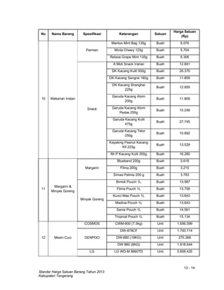 13 - 14
Standar Harga Satuan Barang Tahun 2013
Kabupaten Tangerang
No Nama Barang Spesifikasi Keterangan Satuan
Harga Satuan
(Rp)
10 Makanan Instan
Permen
Mentos Mint Bag 135g Buah 6.076
Minta Chewy 125g Buah 5.704
Relaxa Grape Mint 135g Buah 6.306
Snack
A Midi Snack Varian Buah 12.841
DK Kacang Kulit 500g Buah 26.370
DK Kacang Sangrai 180g Buah 11.809
DK Kacang Shanghai
225g
Buah 12.955
Garuda Kacang Atom
200g
Buah 11.809
Garuda Kacang Atom
Pedas 250g
Buah 15.248
Garuda Kacang Kulit
475g
Buah 27.745
Garuda Kacang Telor
250g
Buah 10.892
Kayaking Peanut Kacang
Klt 225g
Buah 13.529
Mr.P Kacang Kulit 200g Buah 16.280
11
Margarin &
Minyak Goreng
Margarin
Blueband 200g Buah 5.618
Filma 200g Buah 3.210
Simas Palmia 200 g Buah 3.783
Minyak Goreng
Bimoli Pouch 1L Buah 13.987
Filma Pouch 1L Buah 13.758
Kunci Mas Pouch 1L Buah 13.643
Madina Pouch 1L Buah 13.643
Sania Pouch 1L Buah 14.561
Tropical Pouch 1L Buah 15.134
12 Mesin Cuci
COSMOS CWM-800 (7.5kg) Unit 1.656.599
DENPOO
DW-878CF Unit 1.793.714
DW-880 (19KG) Unit 270.366
DW 880 (8KG) Unit 1.818.644
LG LG WD-M 8860TD Unit 5.858.425
 