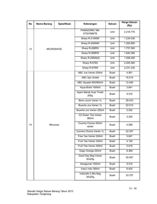 13 - 16
Standar Harga Satuan Barang Tahun 2013
Kabupaten Tangerang
No Nama Barang Spesifikasi Keterangan Satuan
Harga Satuan
(Rp)
13 MICROWAVE
PANASONIC NN-
ST557MMTE
Unit 2.218.770
Sharp R-219iNW Unit 1.234.035
Sharp R-249iNW Unit 1.283.895
Sharp R-268RS Unit 1.757.565
Sharp R-268RW Unit 1.645.380
Sharp R-299iN(S) Unit 1.508.265
Sharp R-678S Unit 2.293.560
Sharp R-678W Unit 2.231.235
14 Minuman
ABC Jus Varian 250ml Buah 4.901
ABC Spc Grade Buah 16.510
ABC Squash 650/600ml Buah 12.440
Aqua Botol 1500ml Buah 3.841
Ayam Merak Kopi Timah
200g
Buah 9.516
Berry Juice Varian 1L Buah 28.433
Buavita Jus Varian 1L Buah 22.013
Buavita Jus Varian 250ml Buah 5.532
C2 Green Tea Varian
360ml
Buah 3.325
Country Choice 250ml
varian
Buah 4.099
Country Choice Varian 1L Buah 22.357
Fres Tea Varian 500ml Buah 5.847
Fruit Tea Varian 300ml Buah 4.156
Fruit Tea Varian 500ml Buah 5.618
Gogo Orange 250ml Buah 8.369
Good Day Bag Varian
30x20g
Buah 30.497
Hexagonal 1500ml Buah 9.516
Inaco Indo 360ml Buah 6.420
Indocafe C.Mix Bag
30x20g
Buah 33.707
 