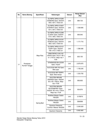 13 - 23
Standar Harga Satuan Barang Tahun 2013
Kabupaten Tangerang
No Nama Barang Spesifikasi Keterangan Satuan
Harga Satuan
(Rp)
17
Perabotan
Rumah Tangga
Meja Rias
OLYMPIC MRS-010380
DIAMOND Spec: WxDxH:
595 x 407 x 1630 mm
Unit 984.735
OLYMPIC MRS-010407
EVEREST Spec: WxDxH:
631 x 447 x 1640 mm
Unit 1.358.685
OLYMPIC MRS-012380
CLASSY Spec: WxDxH:
615 x 395 x 1855 mm
Unit 909.945
OLYMPIC MRS-014181
VENEZIA Spec: WxDxH:
890 x 425 x 1549 mm
Unit 1.171.710
OLYMPIC MRS-015121
IVORY Spec: WxDxH:
790 x 412 x 1800 cm
Unit 1.396.080
ORBITREND VLM-100
VIRGO Spec: PxLxT: 80 x
31 x 161cm. Meja rias +
Puff
Unit 835.155
STARWOOD BV-22208
Spec: Import
Unit 2.679.975
SUCCESS MR 702 Spec:
Besi pipa
Unit 1.159.245
SUCCESS MR TEMPA
Spec: Besi tempa
Unit 1.333.755
SUCITRA MR-846
ORANGE Spec: WxDxH:
80 x 40 x 160cm. Meja
rias + Puff
Unit 959.805
SUCITRA MR-859
BLACKBERRY Spec:
WxDxH: 80 x 40 x 170cm.
Meja rias + Puff
Unit 934.875
Spring Bed
Multibed Master Osaka
160x200
Unit 3178575
Multibed Master Osaka
180x200
Unit 3564990
Quantum Heavenly
Comfort Matras 160x200
Unit 3.340.620
Quantum Heavenly Unit 6.992.865
 