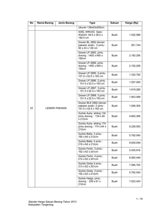1 - 16
Standar Harga Satuan Barang Tahun 2013
Kabupaten Tangerang
No Nama Barang Jenis Barang Type Satuan Harga (Rp)
Ukuran 138x43x200cm.
22 LEMARI PAKAIAN
AXEL WIN-DC Spec:
WxDxH: 59.5 x 39.5 x
180.5 cm
Buah 1.532.088
Graver BL 2892 (lemari
pakaian anak). 2 pintu :
90 x 43 x 136 cm
Buah 921.744
Graver LP 2682. pintu
dorong : 1455 x 645 x
195cm
Buah 2.192.256
Graver LP 2689. pintu
dorong : 1455 x 645 x
195cm
Buah 2.192.256
Graver LP 2895. 2 pintu.
101.5 x 52.5 x 183 cm
Buah 1.332.792
Graver LP 2896. 2 pintu
: 101.5 x 52.5 x 183 cm
Buah 1.557.000
Graver LP 2897. 3 pintu
: 151.5 x 52.5 x 183 cm
Buah 1.619.280
Graver LP 2898. 3 pintu
: 151.5 x 52.5 x 183 cm
Buah 1.843.488
Graver BLK 2892 (lemari
pakaian anak). 2 pintu :
101.5 x 52.5 x 183 cm
Buah 1.046.304
Guhdo Aulia. sliding 134.
pintu dorong : 134 x 64
x 212cm
Buah 4.845.384
Guhdo Aulia. sliding 174.
pintu dorong : 174 x 64 x
212cm
Buah 6.228.000
Guhdo Bella. 3 pintu :
165 x 64 x 212cm
Buah 5.792.040
Guhdo Bella. 4 pintu :
216 x 64 x 212cm
Buah 6.639.048
Guhdo Ferlin. 3 pintu :
162 x 62 x 201cm
Buah 5.430.816
Guhdo Ferlin. 4 pintu :
212 x 62 x 201cm
Buah 6.950.448
Guhdo Greta 4 pintu :
213 x 62 x 201cm
Buah 7.585.704
Guhdo Greta. 3 pintu :
162 x 62 x 212cm
Buah 5.792.040
Guhdo Helga. pintu
dorong : 209 x 61 x
212cm
Buah 7.523.424
 