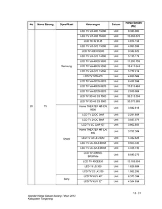 13 - 31
Standar Harga Satuan Barang Tahun 2013
Kabupaten Tangerang
No Nama Barang Spesifikasi Keterangan Satuan
Harga Satuan
(Rp)
20 TV
Samsung
LED TV VA-40E 15000 Unit 8.333.909
LED TV VA-463 15000 Unit 13.355.579
LCD TC 32 D 45 Unit 4.814.154
LED TV VA-32E 15000 Unit 4.997.594
LED TV 40EH S300 Unit 9.342.829
LED TV VA-32E 14500 Unit 5.135.174
LED TV VA-40ES 5600 Unit 11.200.159
LED TV VA-46ES 5600 Unit 18.411.644
LED TV VA-32E 15300 Unit 5.777.214
LCD TV 32D 400 Unit 4.699.504
LED TV VA-32ES 6220 Unit 8.437.094
LED TV VA-40ES 6220 Unit 17.815.464
LED TV VA-22ES 6220 Unit 2.910.964
LED TV 3D 46 ES 7500 Unit 32.513.594
LED TV 3D 46 ES 8000 Unit 35.070.289
Sharp
Home THEATER HT-CN
9900
Unit 3.942.814
LCD TV 22DC 30M Unit 2.291.854
LCD TV 24DC 50M Unit 3.037.079
LCD TV LC 32M 407 Unit 3.862.559
Home THEATER HT-CN
890
Unit 3.782.304
LED TV 32 LE 240M Unit 4.332.624
LED TV LC-40LE430M Unit 9.503.339
LED TV LC-32LE340M Unit 4.458.739
LCD TV 40M500
BR/White
Unit 8.540.279
LCD TV 40CE830 Unit 13.183.604
LED 19 LS 330 Unit 1.626.884
LCD TV 22 LK 230 Unit 1.982.299
Sony
LCD TV KLV 40" Unit 6.373.394
LED TV KLV 32" Unit 4.584.854
 