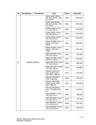 1 - 17
Standar Harga Satuan Barang Tahun 2013
Kabupaten Tangerang
No Nama Barang Jenis Barang Type Satuan Harga (Rp)
22 LEMARI PAKAIAN
Guhdo Isabel. Sliding
160. pintu dorong : 160 x
62 x 212cm
Buah 5.592.744
Guhdo Isabel.Sliding
199. pintu dorong : 199 x
62 x 201cm
Buah 6.850.800
Guhdo Justine. 2 pintu
111 x 62 x 201cm
Buah 4.235.040
Guhdo Justine. 3 pintu :
162 x 62 x 201cm
Buah 5.268.888
Guhdo Justine. 4 pintu :
212 x 62 x 201cm
Buah 6.763.608
Hakari HK 5602. 2 pintu
dorong : 110 x 55 x
195cm
Buah 2.839.968
Hakari HK 5603. 3 pintu
dorong : 160 x 55 x
195cm
Buah 3.724.344
Hakari LPA 503. 2 pintu :
106 x 53 x 180 cm
Buah 1.781.208
Hakari LPA 505. 3 pintu :
158 x 53 x 180 cm
Buah 2.279.448
Hakari LPA 7812. 2 pintu
: 75 x 45 x 160 cm
Buah 1.855.944
Hakari LPA 7814. 2 pintu
: 75 x 45 x 160 cm
Buah 1.992.960
Olympic LCS-015121
Ivory. lemari 2 pintu :
798 x 483 x 1830 mm
Buah 1.345.248
Olympic LPB-4205. 3
pintu : 2 gantung
Buah 1.569.456
Olympic LPS-0102xx
Classy. 2 pintu: 928 x
550 x 1830 mm
Buah 1.855.944
Olympic LPS-4205. 2
pintu : 100.8x60x179.8
cm
Buah 1.195.776
Vissi LPM-9021. 2 pintu:
175 x 93 x 43 cm
Buah 996.480
Vissi LPM-9022. 2 pintu:
175 x 93 x 43 cm
Buah 971.568
Vissi LPM-9031. 3 pintu:
175 x 140 x 43 cm
Buah 1.357.704
Vissi LPM-9032. 3 pintu:
175 x 140 x 43 cm
Buah 1.295.424
 