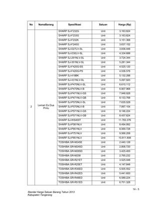 14 - 5
Standar Harga Satuan Barang Tahun 2013
Kabupaten Tangerang
No NamaBarang Spesifikasi Satuan Harga (Rp)
2
Lemari Es Dua
Pintu
SHARP SJ-F232G Unit 3.163.824
SHARP SJ-F233G Unit 3.163.824
SHARP SJ-F232K Unit 3.151.368
SHARP SJ-F240G Unit 3.637.152
SHARP SJ-D27LV-SL Unit 3.836.448
SHARP SJ-D30LV-SL Unit 4.334.688
SHARP SJ-291NLV-SL Unit 3.724.344
SHARP SJ-351NLV-SL Unit 5.281.344
SHARP SJ-F420G-SS Unit 4.525.120
SHARP SJ-F420G-PS Unit 4.536.576
SHARP SJ-418BK Unit 5.132.288
SHARP SJ-431NLV-SL Unit 5.097.920
SHARP SJ-P470NLV-SL Unit 6.610.112
SHARP SJ-P470NLV-B Unit 6.907.968
SHARP SJ-P471NLV-GS Unit 7.946.928
SHARP SJ-P471NLV-GB Unit 8.133.768
SHARP SJ-P570NLV-SL Unit 7.635.528
SHARP SJ-P570NLV-B Unit 7.897.104
SHARP SJ-P571NLV-GS Unit 8.146.224
SHARP SJ-P571NLV-GB Unit 8.457.624
SHARP SJ-WS400T Unit 11.783.376
SHARP SJ-P581NLV Unit 8.494.992
SHARP SJ-P651NLV Unit 8.569.728
SHARP SJ-P751NLV Unit 9.566.208
SHARP SJ-P851NLV Unit 10.811.808
TOSHIBA GR-M245E Unit 2.440.128
TOSHIBA GR-M245D Unit 2.806.720
TOSHIBA GR-M265D Unit 3.425.400
TOSHIBA GR-M258 Unit 2.765.232
TOSHIBA GR-R21ET Unit 3.525.048
TOSHIBA GR-R25ET Unit 4.147.848
TOSHIBA GR-R35ED Unit 5.505.552
TOSHIBA GR-R42ED Unit 5.441.600
TOSHIBA GR-R48ED Unit 6.589.224
TOSHIBA GR-R51ED Unit 6.701.328
 
