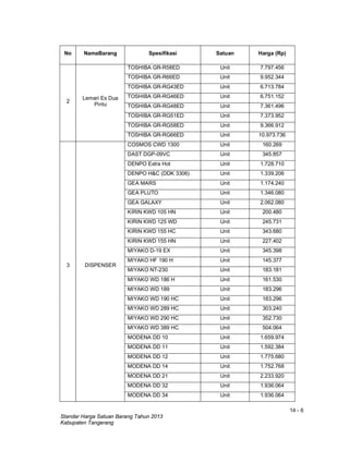 14 - 6
Standar Harga Satuan Barang Tahun 2013
Kabupaten Tangerang
No NamaBarang Spesifikasi Satuan Harga (Rp)
2
Lemari Es Dua
Pintu
TOSHIBA GR-R58ED Unit 7.797.456
TOSHIBA GR-R66ED Unit 9.952.344
TOSHIBA GR-RG43ED Unit 6.713.784
TOSHIBA GR-RG46ED Unit 6.751.152
TOSHIBA GR-RG48ED Unit 7.361.496
TOSHIBA GR-RG51ED Unit 7.373.952
TOSHIBA GR-RG58ED Unit 9.366.912
TOSHIBA GR-RG66ED Unit 10.973.736
3 DISPENSER
COSMOS CWD 1300 Unit 160.269
DAST DGP-09VC Unit 345.857
DENPO Extra Hot Unit 1.728.710
DENPO H&C (DDK 3306) Unit 1.339.206
GEA MARS Unit 1.174.240
GEA PLUTO Unit 1.346.080
GEA GALAXY Unit 2.062.080
KIRIN KWD 105 HN Unit 200.480
KIRIN KWD 125 WD Unit 245.731
KIRIN KWD 155 HC Unit 343.680
KIRIN KWD 155 HN Unit 227.402
MIYAKO D-19 EX Unit 345.398
MIYAKO HF 190 H Unit 145.377
MIYAKO NT-230 Unit 183.181
MIYAKO WD 186 H Unit 161.530
MIYAKO WD 189 Unit 183.296
MIYAKO WD 190 HC Unit 183.296
MIYAKO WD 289 HC Unit 303.240
MIYAKO WD 290 HC Unit 352.730
MIYAKO WD 389 HC Unit 504.064
MODENA DD 10 Unit 1.659.974
MODENA DD 11 Unit 1.592.384
MODENA DD 12 Unit 1.775.680
MODENA DD 14 Unit 1.752.768
MODENA DD 21 Unit 2.233.920
MODENA DD 32 Unit 1.936.064
MODENA DD 34 Unit 1.936.064
 