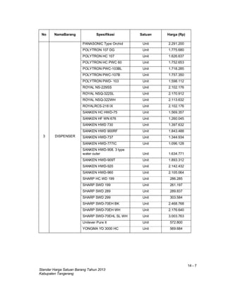 14 - 7
Standar Harga Satuan Barang Tahun 2013
Kabupaten Tangerang
No NamaBarang Spesifikasi Satuan Harga (Rp)
3 DISPENSER
PANASONIC Type Orchid Unit 2.291.200
POLYTRON 107 DG Unit 1.775.680
POLYTRON HC 107 Unit 1.626.637
POLYTRON HC PWC 60 Unit 1.752.653
POLYTRON PWC-103BL Unit 1.718.285
POLYTRON PWC-107B Unit 1.757.350
POLYTRON PWD- 103 Unit 1.598.112
ROYAL NS-229SS Unit 2.102.176
ROYAL NSQ-322SL Unit 2.170.912
ROYAL NSQ-322WH Unit 2.113.632
ROYALRCS-218 IX Unit 2.102.176
SANKEN HC HWD-75 Unit 1.569.357
SANKEN HF WN 676 Unit 1.260.045
SANKEN HWD 730 Unit 1.397.632
SANKEN HWD 900RF Unit 1.843.488
SANKEN HWD-737 Unit 1.344.934
SANKEN HWD-777IC Unit 1.096.128
SANKEN HWD-908. 3 type
water outer Unit 1.634.771
SANKEN HWD-909T Unit 1.893.312
SANKEN HWD-920 Unit 2.142.432
SANKEN HWD-960 Unit 2.105.064
SHARP HC WD 199 Unit 286.285
SHARP SWD 199 Unit 261.197
SHARP SWD 289 Unit 289.837
SHARP SWD 299 Unit 303.584
SHARP SWD-70EH BK Unit 2.468.768
SHARP SWD-70EH WH Unit 2.176.640
SHARP SWD-70EHL SL WH Unit 3.003.763
Unilever Pure It Unit 572.800
YONGMA YD 3000 HC Unit 569.684
 
