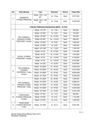 15 - 2
Standar Harga Satuan Barang Tahun 2013
Kabupaten Tangerang
No Nama Barang Type Deskripsi Satuan Harga (Rp)
5
THERMATIC
STORED PRESSURE
Model : ATH - 100
MT
Isi : 10 kg Buah 8.677.920
Model : ATH - 150
MT
Isi : 15 kg Buah 13.604.000
TABUNG PEMADAM KEBAKARAN (MERK : ALTEK)
6
DRY CHEMICAL
POWDER STORED
PRESSURE .Protable
Model : AT-10P Isi : 1 KG Buah 400.960
Model : AT-20P Isi : 2 KG Buah 515.520
Model : AT-35P Isi : 3.5 KG Buah 744.640
Model :AT-45P Isi : 4.5 KG Buah 859.200
Model : AT-60P Isi : 6 KG Buah 1.088.320
Model : AT-90P Isi : 9 KG Buah 1.483.552
Model : AT-120P Isi : 12 KG Buah 1.795.728
7
CO2 BC STORED
PRESSURE. Portable
Model : AT-2C Isi : 2.0 KG Buah 1.474.960
Model : AT-3C Isi : 3.2 KG Buah 1.670.858
Model : AT-5C Isi : 4.6 KG Buah 2.148.000
Model : AT-7C Isi : 6.8 KG Buah 2.618.498
Model : AT-25C Isi : 25 KG Buah 9.479.840
8
DRY CHEMICAL
POWDER
CARTRIDGE. Trolley
"Jari-jari"
Model : AT-250P Isi : 25 KG Buah 10.883.200
Model : AT-400P Isi : 40 KG Buah 13.214.496
Model : AT-500P Isi : 50 KG Buah 16.940.560
Model : AT-700P Isi : 70 KG Buah 19.346.320
9
DRY CHEMICAL
POWDER STORED
PRESSURE. Trolley
Model : AT-200P Isi : 20 KG Buah 7.446.400
Model : AT-250P Isi : 25 KG Buah 9.688.912
Model : AT-400P Isi : 40 KG Buah 11.556.240
Model : AT-500P Isi : 50 KG Buah 15.093.280
Model : AT-700P Isi : 70 KG Buah 17.281.376
10
FOAM LIQUID
STORED PRESSURE.
Portable
Model : AT-40F Isi : 4 Ltr Buah 859.200
Model : AT-60F Isi : 6 Ltr Buah 1.131.280
Model : AT-90F Isi : 9 Ltr Buah 1.380.448
11
FOAM LIQUID
STORED PRESSURE.
Trolley
Model : AT-200F Isi : 20 Ltr Buah 6.587.200
 