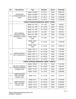 15 - 3
Standar Harga Satuan Barang Tahun 2013
Kabupaten Tangerang
No Nama Barang Type Deskripsi Satuan Harga (Rp)
11
FOAM LIQUID
STORED PRESSURE.
Trolley
Model : AT-250F Isi : 25 Ltr Buah 8.543.312
Model : AT-400F Isi : 40 Ltr Buah 11.785.360
Model : AT-500F Isi : 50 Ltr Buah 13.970.592
Model : AT-700F Isi : 70 Ltr Buah 17.052.256
TABUNG PEMADAM KEBAKARAN (MERK : VIKING)
12
DRY CHEMICAL
POWDER STORED
PRESSURE ( CLASS
A.B & C)
Model : AV - 10P Isi : 1 KG Buah 419.633
Model : AV - 25P Isi : 2.5 KG Buah 509.792
Model : AV - 35P Isi : 3.5 KG Buah 733.184
Model : AV - 60P Isi : 6 KG Buah 887.840
Model : AV - 90P Isi : 9 KG Buah 1.131.280
Model : AVM -
250P
Isi : 25 KG Buah 8.543.312
Model : AVM -
500P
Isi : 50 KG Buah 12.802.080
Model : AVM -
750P
Isi : 70 KG Buah 14.990.176
13
CARBON DIOXIDA (
CO2 ) (CLASS B & C )
Model : VCO - 5 Isi : 2.3 KG Buah 1.346.080
Model : VCO - 7 Isi : 3.2 KG Buah 1.517.920
Model : VCO - 10 Isi : 4.6 KG Buah 1.918.880
Model : VCO - 15 Isi : 6.8 KG Buah 2.494.601
Model : VCO - 50 Isi : 23 KG Buah 10.596.800
TABUNG PEMADAM KEBAKARAN (MERK : YAMATO)
14
ABC DRY CHEMICAL
POWDER PORTABLE
STORED TYPE
Model : YAM-4L Isi : 2 KG Buah 1.014.429
Model : YA-10L Isi : 3.5 KG Buah 1.581.501
Model : YA-15L Isi : 4.5 KG Buah 1.865.037
Model : YA-20L Isi : 6 KG Buah 2.268.288
15
CARBON DIOXIDE
FIRE ( SUITABLE
FOR BC ) CO2
Model : YC-5 Isi : 2.3 KG Buah 3.270.115
15
CARBON DIOXIDE
FIRE ( SUITABLE
FOR BC ) CO2
Model :YC-7 Isi : 3.2 KG Buah 4.410.560
Model : YC-10 Isi : 4.6 KG Buah 5.878.646
Model : YC-15 Isi : 6.8 KG Buah 6.533.930
Model : YC-50 Isi : 23 KG Buah 48.995.021
 