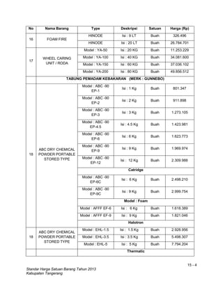 15 - 4
Standar Harga Satuan Barang Tahun 2013
Kabupaten Tangerang
No Nama Barang Type Deskripsi Satuan Harga (Rp)
16 FOAM FIRE
HINODE Isi : 9 LT Buah 326.496
HINODE Isi : 20 LT Buah 26.784.701
17
WHEEL CARING
UNIT / RODA
Model : YA-50 Isi : 20 KG Buah 11.253.229
Model : YA-100 Isi : 40 KG Buah 34.081.600
Model : YA-150 Isi : 60 KG Buah 37.036.102
Model : YA-200 Isi : 80 KG Buah 49.856.512
TABUNG PEMADAM KEBAKARAN (MERK : GUNNEBO)
18
ABC DRY CHEMICAL
POWDER PORTABLE
STORED TYPE
Model : ABC -90
EP-1
Isi : 1 Kg Buah 801.347
Model : ABC -90
EP-2
Isi : 2 Kg Buah 911.898
Model : ABC -90
EP-3
Isi : 3 Kg Buah 1.273.105
Model : ABC -90
EP-4.5
Isi : 4.5 Kg Buah 1.423.981
Model : ABC -90
EP-6
Isi : 6 Kg Buah 1.623.773
Model : ABC -90
EP-9
Isi : 9 Kg Buah 1.969.974
Model : ABC -90
EP-12
Isi : 12 Kg Buah 2.309.988
Catridge
Model : ABC -90
EP-6C
Isi : 6 Kg Buah 2.498.210
Model : ABC -90
EP-9C
Isi : 9 Kg Buah 2.999.754
Model : Foam
Model : AFFF EF-6 Isi : 6 Kg Buah 1.618.389
Model : AFFF EF-9 Isi : 9 Kg Buah 1.821.046
Halotron
18
ABC DRY CHEMICAL
POWDER PORTABLE
STORED TYPE
Model : EHL-1.5 Isi : 1.5 Kg Buah 2.928.956
Model : EHL-3.5 Isi : 3.5 Kg Buah 5.498.307
Model : EHL-5 Isi : 5 Kg Buah 7.794.204
Thermatic
 