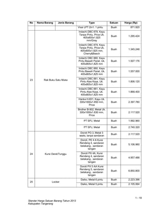 1 - 18
Standar Harga Satuan Barang Tahun 2013
Kabupaten Tangerang
No Nama Barang Jenis Barang Type Satuan Harga (Rp)
Vissi LPT 2in1. 1 pintu Buah 871.920
23 Rak Buku Satu Muka
Indachi DBC 879, Kayu
Tanpa Pintu, Price Uk.
405x805x1,825
mm/Grey
Buah 1.295.424
Indachi DBC 879, Kayu
Tanpa Pintu, Price Uk.
405x805x1,825 mm,
Cherry&Beech
Buah 1.345.248
Indachi DBC 880, Kayu
Pintu Bawah Panel, Uk.
405x805x1,825 mm
Buah 1.507.176
Indachi DBC 880, Kayu
Pintu Bawah Panel, Uk.
405x805x1,825 mm
Buah 1.557.000
Indachi DBC 881, Kayu
Pintu Atas Kaya, Uk.
405x805x1,825 mm
Buah 1.806.120
Indachi DBC 881, Kayu
Pintu Atas Kaya, Uk.
405x805x1,825 mm
Buah 1.868.400
Hanka H-831, Kayu Uk.
300x1000x1.850 mm,
Price
Buah 2.397.780
Brother B-902, Metal Uk.
300x1000x1.830 mm,
Price
Buah 2.117.520
PT SPJ, Metal Buah 1.992.960
PT SPJ, Metal Buah 2.740.320
24 Kursi Deret/Tunggu
Doroti PO.3, Metal 3
seats, tanpa sandaran
Buah 2.117.520
Doroti, PE 4 A Kursi
Rendeng 4, sandaran
belakang , sandaran
tangan
Buah 5.106.960
Doroti PX 4A, Kursi
Rendeng 4, sandaran
belakang , sandaran
tangan
Buah 4.957.488
Doroti PX 5 AA Kursi
Rendeng 5, sandaran
belakang , sandaran
tangan
Buah 6.850.800
25 Locker
Daiko, Metal 6 pintu Buah 2.223.396
Daiko, Metal 5 pintu Buah 2.105.064
 