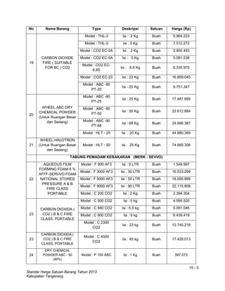 15 - 5
Standar Harga Satuan Barang Tahun 2013
Kabupaten Tangerang
No Nama Barang Type Deskripsi Satuan Harga (Rp)
19
CARBON DIOXIDE
FIRE ( SUITABLE
FOR BC ) CO2
Model : THL-2 Isi : 2 Kg Buah 5.964.223
Model : THL-5 Isi : 5 Kg Buah 7.512.272
Model : CO2 EC-2A Isi : 2 Kg Buah 2.950.493
Model : CO2 EC-5A Isi : 5 Kg Buah 5.081.538
Model : CO2 EC-
6.8S
Isi : 6.8 Kg Buah 6.335.970
Model : CO2 EC-23 Isi : 23 Kg Buah 16.809.045
Model : ABC -90
PT-20
Isi : 20 Kg Buah 9.751.347
20
WHEEL ABC DRY
CHEMICAL POWDER
(Untuk Ruangan Besar
dan Sedang)
Model : ABC -90
PT-25
Isi : 25 Kg Buah 17.487.699
Model : ABC -90
PT-50
Isi : 50 Kg Buah 22.612.884
Model : ABC -90
PT-68
Isi : 68 Kg Buah 24.696.387
Model : HLT - 25 Isi : 20 Kg Buah 44.880.369
21
WHEEL HALOTRON
(Untuk Ruangan Besar
dan Sedang)
Model : HLT - 50 Isi : 25 Kg Buah 74.660.356
TABUNG PEMADAM KEBAKARAN (MERK : SEVVO)
22
AQUEOUS FILM
FORMING FOAM 6 %
AFFF-SERVVO FOAM
NATIONAL STORED
PRESSURE A & B
FIRE CLASS
PORTABLE
Model : F 900 AF3 Isi : 9 LTR Buah 1.549.997
Model : F 3000 AF3 Isi : 30 LTR Buah 16.533.299
Model : F 5000 AF3 Isi : 50 LTR Buah 18.095.898
Model : F 9000 AF3 Isi : 90 LTR Buah 22.115.808
Model : C 200 CO2 Isi : 2 Kg Buah 2.394.304
23
CARBON DIOXIDA (
CO2 ) B & C FIRE
CLASS. PORTABLE
Model : C 500 CO2 Isi : 5 kg Buah 4.095.520
Model : C 680 CO2 Isi : 6.8 kg Buah 5.091.046
Model : C 900 CO2 Isi : 9 kg Buah 6.439.418
Model : C 2300
CO2
Isi : 23 kg Buah 12.740.218
23
CARBON DIOXIDA (
CO2 ) B & C FIRE
CLASS. PORTABLE
Model : C 4500
CO2
Isi : 45 kg Buah 17.428.013
24
DRY CHEMICAL
POWDER ABC - 90
(90%)
Model : P 100 ABC Isi : 1 Kg Buah 567.072
 