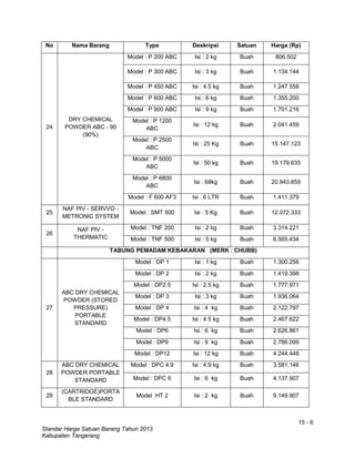 15 - 6
Standar Harga Satuan Barang Tahun 2013
Kabupaten Tangerang
No Nama Barang Type Deskripsi Satuan Harga (Rp)
24
DRY CHEMICAL
POWDER ABC - 90
(90%)
Model : P 200 ABC Isi : 2 kg Buah 806.502
Model : P 300 ABC Isi : 3 kg Buah 1.134.144
Model : P 450 ABC Isi : 4.5 kg Buah 1.247.558
Model : P 600 ABC Isi : 6 kg Buah 1.355.200
Model : P 900 ABC Isi : 9 kg Buah 1.701.216
Model : P 1200
ABC
Isi : 12 kg Buah 2.041.459
Model : P 2500
ABC
Isi : 25 Kg Buah 15.147.123
Model : P 5000
ABC
Isi : 50 kg Buah 19.179.635
Model : P 6800
ABC
Isi : 68kg Buah 20.943.859
Model : F 600 AF3 Isi : 6 LTR Buah 1.411.379
25
NAF PIV - SERVVO -
METRONIC SYSTEM
Model : SMT 500 Isi : 5 Kg Buah 12.072.333
26
NAF PIV -
THERMATIC
Model : TNF 200 Isi : 2 kg Buah 3.314.221
Model : TNF 500 Isi : 5 kg Buah 6.565.434
TABUNG PEMADAM KEBAKARAN (MERK : CHUBB)
27
ABC DRY CHEMICAL
POWDER (STORED
PRESSURE)
PORTABLE
STANDARD
Model : DP 1 Isi : 1 kg Buah 1.300.256
Model : DP 2 Isi : 2 kg Buah 1.419.398
Model : DP2.5 Isi : 2.5 kg Buah 1.777.971
Model : DP 3 Isi : 3 kg Buah 1.936.064
Model : DP 4 Isi : 4 kg Buah 2.122.797
Model : DP4.5 Isi : 4.5 kg Buah 2.467.622
Model : DP6 Isi : 6 kg Buah 2.626.861
Model : DP9 Isi : 9 kg Buah 2.786.099
Model : DP12 Isi : 12 kg Buah 4.244.448
28
ABC DRY CHEMICAL
POWDER PORTABLE
STANDARD
Model : DPC 4.9 Isi : 4.9 kg Buah 3.581.146
Model : DPC 6 Isi : 6 kg Buah 4.137.907
29
(CARTRIDGE)PORTA
BLE STANDARD
Model :HT 2 Isi : 2 kg Buah 9.149.907
 