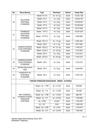 15 - 7
Standar Harga Satuan Barang Tahun 2013
Kabupaten Tangerang
No Nama Barang Type Deskripsi Satuan Harga (Rp)
30
HALOTRON
PORTABLE
STANDARD
Model :HT 3.5 Isi : 3.5 kg Buah 15.041.728
Model : HT 4 Isi : 4 kg Buah 16.442.797
Model : HT 5 Isi : 5 kg Buah 19.438.541
Model : HT 6 Isi : 6 kg Buah 23.530.624
Model : HTT 2 Isi : 2 kg Buah 10.077.843
31
THERMATIC
HALOTRON
PORTABLE
STANDARD
Model : HTT 5 Isi : 5 kg Buah 22.281.920
Model : HTTP 5 Isi : 5 kg Buah 2.599.366
32
CARBON DIOXIDE
(CO2) PORTABLE
STANDARD
Model : CD 1.5 Isi : 1.5 kg Buah 2.891.494
Model : CD 2 Isi : 2 kg Buah 3.077.082
Model : CD 2.3 Isi : 2.3 kg Buah 3.182.477
Model : CD 4.5 Isi : 4.5 kg Buah 7.213.843
Model : CD 5 Isi : 5 kg Buah 7.612.512
Model : CD 6.8 Isi : 6.8 kg Buah 11.801.971
33
CARBON DIOXIDE
(CO2) PORTABLE
STANDARD
Model ; CD 5 Isi : 5 kg Buah 7.612.512
34
Cylinder Allumunium
Alloy
Model : AF 6 Isi : 6 kg Buah 3.448.256
35
FOAM AFFF 6%
PORTABLE
STANDARD
Model : AF 9 Isi : 9 kg Buah 3.872.128
TABUNG PEMADAM KEBAKARAN (MERK : ALPINDO)
36
DRY CHEMICAL
POWDER STORED
PRESSURE
PORTABLE
Model : AL - 1 PM Isi : 0.7 KG Buah 554.900
Model : AL - 1 P Isi : 1.5 KG Buah 756.526
Model : AL - 1 PB Isi : 1.5 KG Buah 865.787
Model : AL - 2 P Isi : 2.5 KG Buah 1.059.680
AL - 2 PB 2.5 KG Buah 1.164.789
AL - 3 P 3 KG Buah 1.256.150
Model : AL - 3 PB Isi : 3 KG Buah 1.378.873
Model : AL - 4 P Isi : 3.5 KG Buah 1.404.506
 