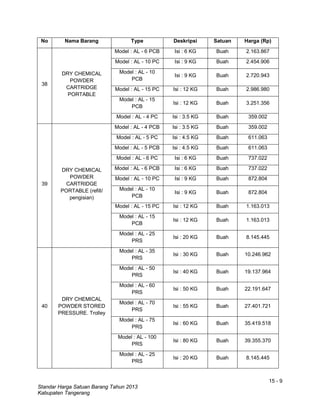 15 - 9
Standar Harga Satuan Barang Tahun 2013
Kabupaten Tangerang
No Nama Barang Type Deskripsi Satuan Harga (Rp)
38
DRY CHEMICAL
POWDER
CARTRIDGE
PORTABLE
Model : AL - 6 PCB Isi : 6 KG Buah 2.163.867
Model : AL - 10 PC Isi : 9 KG Buah 2.454.906
Model : AL - 10
PCB
Isi : 9 KG Buah 2.720.943
Model : AL - 15 PC Isi : 12 KG Buah 2.986.980
Model : AL - 15
PCB
Isi : 12 KG Buah 3.251.356
Model : AL - 4 PC Isi : 3.5 KG Buah 359.002
39
DRY CHEMICAL
POWDER
CARTRIDGE
PORTABLE (refill/
pengisian)
Model : AL - 4 PCB Isi : 3.5 KG Buah 359.002
Model : AL - 5 PC Isi : 4.5 KG Buah 611.063
Model : AL - 5 PCB Isi : 4.5 KG Buah 611.063
Model : AL - 6 PC Isi : 6 KG Buah 737.022
Model : AL - 6 PCB Isi : 6 KG Buah 737.022
Model : AL - 10 PC Isi : 9 KG Buah 872.804
Model : AL - 10
PCB
Isi : 9 KG Buah 872.804
Model : AL - 15 PC Isi : 12 KG Buah 1.163.013
Model : AL - 15
PCB
Isi : 12 KG Buah 1.163.013
Model : AL - 25
PRS
Isi : 20 KG Buah 8.145.445
40
DRY CHEMICAL
POWDER STORED
PRESSURE. Trolley
Model : AL - 35
PRS
Isi : 30 KG Buah 10.246.962
Model : AL - 50
PRS
Isi : 40 KG Buah 19.137.964
Model : AL - 60
PRS
Isi : 50 KG Buah 22.191.647
Model : AL - 70
PRS
Isi : 55 KG Buah 27.401.721
Model : AL - 75
PRS
Isi : 60 KG Buah 35.419.518
Model : AL - 100
PRS
Isi : 80 KG Buah 39.355.370
Model : AL - 25
PRS
Isi : 20 KG Buah 8.145.445
 