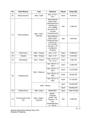 15 - 12
Standar Harga Satuan Barang Tahun 2013
Kabupaten Tangerang
No Nama Barang Type Deskripsi Satuan Harga (Rp)
50 Selang Semprot Merk : Ozeki
Size : 2 1/2" x
40 m
Buah 8.096.400
51 Nozle Jet/Spray
Merk : AWG -
Germany
With additional
water curtain.
bahanaluminium
. diameter 22 x
16 mm (BBM).
size inlet 2 1/2"
c/w VDH
Coupling (local)
Roll 7.598.160
With additional
water curtain.
bahanaluminium
. diameter 22 x
9 mm (CCM).
size inlet 1 1/2"
c/w Machino
Coupling
Roll 4.857.840
52 Nozle Foam Merk : Tohatsu Size : 2 1/2" Buah 16.068.240
53 Variable Merk : Tohatsu Size : 2 1/2" Buah 2.491.200
54 PipaCabang Merk : Tohatsu
Size : 2 1/2" x 2
1/2" x 2 1/2"
Buah 4.484.160
55 Portable Pump
Merk : Waterous
Size : PB 18 - G
2015
Buah 12.954.240
Size : PB 18 - G
2515
Buah 114.470.640
Size : PB 18 - G
3030
Buah 83.642.040
Size : PB 18 - G
4025
Buah 72.120.240
Merk : Tohatsu
Buah 354.996.000
Buah 409.802.400
56 Hidrant Pump Merk : Ebara EBARA/SET Buah 2.260.764.000
57
Fire House Euro Star
423
Merk : Ziegler -
Germany
Bahan :
Polyester
(white). Test
Pressure : 25
bar.
BuststingPressu
re :> 40 bar.
Roll 3.948.552
 
