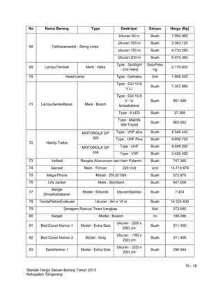 15 - 18
Standar Harga Satuan Barang Tahun 2013
Kabupaten Tangerang
No Nama Barang Type Deskripsi Satuan Harga (Rp)
68 TaliKaramantel - String Lines
Ukuran 50 m Buah 1.992.960
Ukuran 100 m Buah 3.363.120
Ukuran 150 m Buah 4.733.280
Ukuran 200 m Buah 6.975.360
69 LampuTembak Merk : Hella
Type : Spotlight
- 2nd Hand
SatuPasa
ng
2.179.800
70 Head Lamp Type : Daihatsu Unit 1.868.400
71 LampuSenterBesar Merk : Bosch
Type : GLI 10.8
V-Li
Buah 1.307.880
Type : GLI 10.8
V - Li
tanpabaterai
Buah 991.498
Type : 6 LED Buah 37.368
Type : Maxlife
369 Tripod
Buah 865.692
72 Handy Talkie
MOTOROLA GP
328
Type : VHF plus Buah 4.546.440
Type : UHF Plus Buah 4.608.720
MOTOROLA GP
338
Type : UHF Buah 4.048.200
Type : VHF Buah 3.425.400
73 Velbed Rangka Alumunium dan Kain Pylamin Buah 747.360
74 Genset Merk : Firman 220 Volt Unit 14.719.878
75 Mega Phone Model : ZR-2015W Buah 572.976
76 Life Jacket Merk : Bombard Buah 847.008
77
Badge
DinasKebakaran
Model : Dibordir UkuranStandar Buah 7.474
78 TendaPletonEvakuasi Ukuran : 6m x 14 m Buah 14.324.400
79 Seragam Rescue Team Lengkap Stel 373.680
80 Karpet Model : Boston /m 188.086
81 Bed Cover Nomor 1 Model : Extra Size
Ukuran : (200 x
200) cm
Buah 311.400
82 Bed Cover Nomor 2 Model : King
Ukuran : (180 x
200) cm
Buah 311.400
83 SpreiNomor 1 Model : Extra Size
Ukuran : (200 x
200) cm
Buah 298.944
 