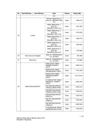 1 - 20
Standar Harga Satuan Barang Tahun 2013
Kabupaten Tangerang
No Nama Barang Jenis Barang Type Satuan Harga (Rp)
mm
25 Locker
Brother, Metal Price, 6
pintu Uk. 380x380x1.830
mm
Buah 1.849.716
Wifile, Metal Price, 1
pintu Uk.
380x380x1.830,5 mm
Buah 1.401.300
Wifile, Metal Price, 2
pintu Uk.
380x380x1.830,5 mm
Buah 1.476.036
Wifile, Metal Price, 3
pintu Uk.
380x380x1.830,5 mm
Buah 1.550.772
Wifile, Metal Price, 4
pintu Uk.
380x380x1.830,5 mm
Buah 1.650.420
Wifile, Metal Price, 5
pintu Uk.
380x380x1.830,5 mm
Buah 1.750.068
26 Rak Koran dan Majalah
Besi Uk. 70Wx50Dx91H
cm, cat hitam
Buah 591.660
27 Rak Koran
Besi Uk. 70Wx50Dx91H
cm, cat hitam
Buah 510.696
28 MEJA KERJA BUPATI
EXECUTIVE TABLE
SM589818,EBONY
(UNIT)
Buah 9.465.314
EXECUTIVE TABLE
SM18B,EBONY (UNIT)
Buah 7.472.354
EXECUTIVE TABLE
SM589420,EBONY
(UNIT)
Buah 10.710.914
LT EXECUTIVE TABLE
MB539218, CHERRY
(UNIT)
Buah 8.593.394
HS-1833*200 OFFICE
TABLE(U)-NEW PACK
Buah 9.465.314
HS-2208*180 OFFICE
TABLE(U)-NEW PACK
Buah 7.846.034
HS-2233*200 OFFICE
DESK (U)
Buah 7.397.618
HS-1811*180 OFFICE
TABLE(U)
Buah 7.846.034
HS-1803*200 OFFICE
TABLE(U)
Buah 9.963.554
LT EXECUTIVE TABLE
EBONYSM 99718 (U/5)
Buah 7.223.234
 