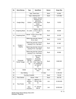 16 - 12
Standar Harga Satuan Barang Tahun 2013
Kabupaten Tangerang
No Nama Barang Type Spesifikasi Satuan Harga (Rp)
Type : Hand Carry Buah 62.280
Type : Cleaning Cart Buah 1.214.460
13 Cangkir (Mug) OLALA
Bahan : Keramik
Berbentuk unik
gelombang
seperti remasan
tangan.
termasuk cetak
logo
Buah 15.570
14 Cangkrang Besar Ex. Lokal
Ukuran : 24 cm
x 22 cm. Gigi : 4
buah
Buah 68.508
15 Cangkrang Kecil
Ukuran : 10 cm x 15 cm. Gigi :
4 buah
Buah 54.184
16
Cangkul +
Gagang
Bahan kayu dan besi. Ukuran
30 cm. Kecil
Buah 16.193
Bahan kayu dan besi. Ukuran
: panjang 70 cm. Cap Ayam
Buah 81.587
Bahan kayu dan besi. Ukuran
: panjang 70 cm. Cap Gajah
Buah 83.455
Bahan kayu dan besi. Ukuran
: panjang 70 cm. Cap Buaya
Buah 85.946
17
Composter
Rumah Tangga
Kapasitas :
200 liter
(75 - 100
kg)
Type Hand
Rotary.
Komposter
Biophosko L.
Size : tinggi 100
cm. panjang 90
cm. lebar 67
cm.
Buah 9.902.520
18 Dedak
Type : Super
halus
Buah 2.491
19 Door Matting 12 meter 6.165.720
20 Dus Mop Complete Buah 118.332
21 Floor Cleaner Ukuran : 4 liter Buah 353.750
22 Floor Posher
Merk :
Alphalux.
Italy
AMX 05. 17:.
155 rpm 1000
W
Unit 23.355.000
Merk :
Fiorentini.
17". 155 rpm.
1000 W
Unit 20.552.400
 
