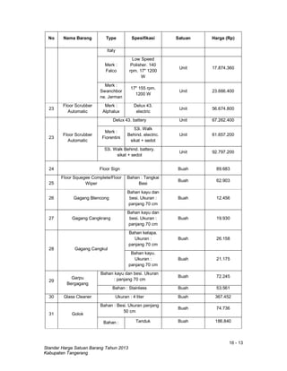 16 - 13
Standar Harga Satuan Barang Tahun 2013
Kabupaten Tangerang
No Nama Barang Type Spesifikasi Satuan Harga (Rp)
Italy
Merk :
Falco
Low Speed
Polisher. 140
rpm. 17" 1200
W
Unit 17.874.360
Merk :
Swanchbor
ne. Jerman
17" 155 rpm.
1200 W
Unit 23.666.400
23
Floor Scrubber
Automatic
Merk :
Alphalux
Delux 43.
electric
Unit 56.674.800
23
Floor Scrubber
Automatic
Delux 43. battery Unit 67.262.400
Merk :
Fiorentini
53i. Walk
Behind. electric.
sikat + sedot
Unit 61.657.200
53i. Walk Behind. battery.
sikat + sedot
Unit 92.797.200
24 Floor Sign Buah 89.683
25
Floor Squegee Complete/Floor
Wiper
Bahan : Tangkai
Besi
Buah 62.903
26 Gagang Blencong
Bahan kayu dan
besi. Ukuran :
panjang 70 cm
Buah 12.456
27 Gagang Cangkrang
Bahan kayu dan
besi. Ukuran :
panjang 70 cm
Buah 19.930
28 Gagang Cangkul
Bahan kelapa.
Ukuran :
panjang 70 cm
Buah 26.158
Bahan kayu.
Ukuran :
panjang 70 cm
Buah 21.175
29
Garpu
Bergagang
Bahan kayu dan besi. Ukuran
: panjang 70 cm
Buah 72.245
Bahan : Stainless Buah 53.561
30 Glass Cleaner Ukuran : 4 liter Buah 367.452
31 Golok
Bahan : Besi. Ukuran panjang
50 cm
Buah 74.736
Bahan : Tanduk Buah 186.840
 