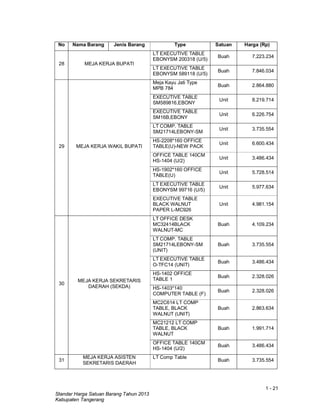 1 - 21
Standar Harga Satuan Barang Tahun 2013
Kabupaten Tangerang
No Nama Barang Jenis Barang Type Satuan Harga (Rp)
28 MEJA KERJA BUPATI
LT EXECUTIVE TABLE
EBONYSM 200318 (U/5)
Buah 7.223.234
LT EXECUTIVE TABLE
EBONYSM 589118 (U/5)
Buah 7.846.034
29 MEJA KERJA WAKIL BUPATI
Meja Kayu Jati Type
MPB 784
Buah 2.864.880
EXECUTIVE TABLE
SM589816,EBONY
Unit 8.219.714
EXECUTIVE TABLE
SM16B,EBONY
Unit 6.226.754
LT COMP. TABLE
SM21714LEBONY-SM
Unit 3.735.554
HS-2208*160 OFFICE
TABLE(U)-NEW PACK
Unit 6.600.434
OFFICE TABLE 140CM
HS-1404 (U/2)
Unit 3.486.434
HS-1902*160 OFFICE
TABLE(U)
Unit 5.728.514
LT EXECUTIVE TABLE
EBONYSM 99716 (U/5)
Unit 5.977.634
EXECUTIVE TABLE
BLACK WALNUT
PAPER L-MC926
Unit 4.981.154
30
MEJA KERJA SEKRETARIS
DAERAH (SEKDA)
LT OFFICE DESK
MC32414BLACK
WALNUT-MC
Buah 4.109.234
LT COMP. TABLE
SM21714LEBONY-SM
(UNIT)
Buah 3.735.554
LT EXECUTIVE TABLE
O-TFC14 (UNIT)
Buah 3.486.434
HS-1402 OFFICE
TABLE 1
Buah 2.328.026
HS-1403*140
COMPUTER TABLE (F)
Buah 2.328.026
MC2C614 LT COMP
TABLE, BLACK
WALNUT (UNIT)
Buah 2.863.634
MC21212 LT COMP
TABLE, BLACK
WALNUT
Buah 1.991.714
OFFICE TABLE 140CM
HS-1404 (U/2)
Buah 3.486.434
31
MEJA KERJA ASISTEN
SEKRETARIS DAERAH
LT Comp Table
Buah 3.735.554
 