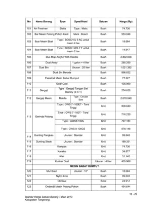 16 - 20
Standar Harga Satuan Barang Tahun 2013
Kabupaten Tangerang
No Nama Barang Type Spesifikasi Satuan Harga (Rp)
101 Air Freshner Stella Type : Matic Buah 74.736
102 Bar Mesin Potong Pohon Kecil Merk : Bosch Buah 553.046
103 Busi Mesin Bbat
Type : BOSCH U 5 AC untuk
mesin 4 tax
Buah 18.684
104 Busi Mesin Bbat
Type : BOSCH WS 7 F untuk
mesin 2 tax
Buah 14.947
105 Dus Mop Acrylic With Handle Buah 2.802.600
106 Dust Away 1 galon = 4 liter Buah 280.260
107 Dust Bin Ukuran : 20 liter Buah 1.021.392
108 Dust Bin Beroda Buah 896.832
109 Fleksibel Mesin Babat Rumput Buah 77.227
110 Gear Cast Buah 435.960
111 Gergaji
Type : Gergaji Tangan Set
Stanley (3 in 1)
Buah 274.655
112 Gergaji Mesin Makita
Type : Circular
Saw
Buah 2.678.040
113 Gerinda Potong
Type : GWS 7 -100ET - Torsi
Tinggi
Unit 809.640
Type : GWS 7 -100T - Torsi
Tinggi
Unit 716.220
Type : GWS8-100C Unit 797.184
Type : GWS 8-100CE Unit 878.148
114
Gunting Pangkas Ukuran : Standar Unit 99.648
115 Gunting Steak Ukuran : Standar Unit 189.331
116 Kampas Unit 74.736
117 Kanebo Unit 34.877
118 Kikir Unit 31.140
119 Kunker Dust Ukuran : 4 liter 435.960
MESIN BABAT RUMPUT
120 Mur Baut Ukuran : 10" Buah 18.684
121 Nylon Line Buah 99.648
122 Oli Seal Botol 24.912
123 Onderdil Mesin Potong Pohon Buah 454.644
 