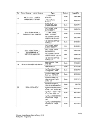 1 - 22
Standar Harga Satuan Barang Tahun 2013
Kabupaten Tangerang
No Nama Barang Jenis Barang Type Satuan Harga (Rp)
31
MEJA KERJA ASISTEN
SEKRETARIS DAERAH
LT Comp Table
MC2C514
Buah 2.477.498
LT Comp Table
MC21212
Buah 1.991.714
32
MEJA KERJA KEPALA
BADAN/KEPALA KANTOR
EXECUTIVE Table
SM589816,EBONY
Buah 8.219.714
EXECUTIVE Table
SM16B,EBONY
Buah 6.226.754
LT COMP. Table
SM21714,EBONY
Buah 3.735.554
HS-2208*160 OFFICE
TABLE(u)-NEW PACK
Buah 6.600.434
HS-1902*160 OFFICE
TABLE(U)
Buah 5.728.514
33
MEJA KERJA KEPALA
BAGIAN/KEPALA
BIDANG/KECAMATAN
EXECUTIVE TABLE
SM589818,EBONY
Unit 9.465.314
EXECUTIVE TABLE
SM18B,EBONY
Unit 7.472.354
HS-2208*180 OFFICE
TABLE(U)-NEW PACK 1
Unit 7.846.034
HS-1811*180 OFFICE
TABLE(U) 1
Unit 7.846.034
34 MEJA KERJA KASUBAG/KASIE
Meja Kayu Jati Type
MPB 755
Buah 1.743.840
Type MPB-723 Buah 1.121.040
35 MEJA KERJA STAF
High Point Meja Rapat
Oval type HCT 9588
Buah 3.325.752
High Point Meja Rapat
Bulat type HCT 9505
Buah 2.366.640
High Point 1 MB136
meja samping 3 laci +
central lock
Buah 1.507.176
High Point 1 OD030.
meja samping tanpa laci
Buah 921.744
High Point 1 OD032 120
x 74 x75 cm. Tanpa Laci
Buah 1.507.176
High Point 1 OD034 140 x
74 x 75 cm. Tanpa Laci
Buah 1.507.176
High Point 1 OD035 150
x 74 x 75 cm. Tanpa
Laci
Buah 1.507.176
High Point 1 OD036 160
x 74 x 75 cm. Tanpa
Laci
Buah 1.507.176
 