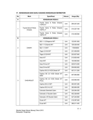 17 - 1
Standar Harga Satuan Barang Tahun 2013
Kabupaten Tangerang
17. KENDARAAN DAN SUKU CADANG KENDARAAN BERMOTOR
No Merk Spesifikasi Satuan Harga (Rp)
A KENDARAAN RODA 6
1
Toyota Dyna 6 Roda
Chassis
Toyota Dyna 6 Roda Chassis
110PS ET
Unit 295.207.200
Toyota Dyna 6 Roda Chassis
130PS LT
Unit 314.327.160
Toyota Dyna 6 Roda Chassis
130PS HT
Unit 319.309.560
B KENDARAAN RODA 4
2 CHERY
QQ 1.1 G Elegance M/T Unit 122.691.600
QQ 1.1 G Sporty M/T Unit 126.428.400
QQ 1.1 S M/T Unit 116463600
Tiggo 2.0 GX M/T Unit 231.058.800
Tiggo 2.0 SX M/T Unit 222.837.840
3 CHEVROLET
Aveo A/T Unit 213.620.400
Aveo M/T Unit 193.690.800
Aveo Prime A/T Unit 229.813.200
Aveo Prime M/T Unit 209.883.600
Captiva SS 2.0 VCDi Diesel A/T Unit 407.311.200
Captiva SS 2.0 VCDi Diesel A/T
AWD
Unit 497.990.880
Captiva SS 2.0 VCDi Diesel A/T
Prime
Unit 435.960.000
Captiva SS 2.4 M/T Unit 365.957.280
Captiva SS 2.4L A/T Unit 390.869.280
Colorado Extended Cabin Unit 330.084.000
Colorado LT Double Cabin Unit 402.328.800
Colorado LTZ Double Cabin Unit 427.240.800
Cruze A/T Unit 418.397.040
Cruze M/T Unit 386.011.440
 
