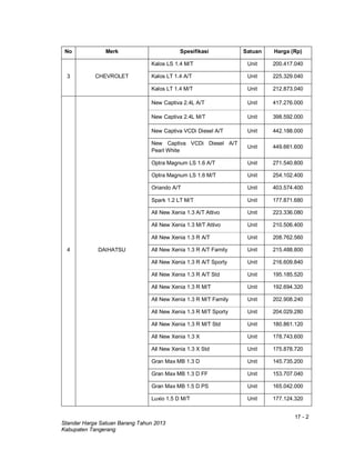 17 - 2
Standar Harga Satuan Barang Tahun 2013
Kabupaten Tangerang
No Merk Spesifikasi Satuan Harga (Rp)
3 CHEVROLET
Kalos LS 1.4 M/T Unit 200.417.040
Kalos LT 1.4 A/T Unit 225.329.040
Kalos LT 1.4 M/T Unit 212.873.040
4 DAIHATSU
New Captiva 2.4L A/T Unit 417.276.000
New Captiva 2.4L M/T Unit 398.592.000
New Captiva VCDi Diesel A/T Unit 442.188.000
New Captiva VCDi Diesel A/T
Pearl White
Unit 449.661.600
Optra Magnum LS 1.6 A/T Unit 271.540.800
Optra Magnum LS 1.6 M/T Unit 254.102.400
Oriando A/T Unit 403.574.400
Spark 1.2 LT M/T Unit 177.871.680
All New Xenia 1.3 A/T Attivo Unit 223.336.080
All New Xenia 1.3 M/T Attivo Unit 210.506.400
All New Xenia 1.3 R A/T Unit 208.762.560
All New Xenia 1.3 R A/T Family Unit 215.488.800
All New Xenia 1.3 R A/T Sporty Unit 216.609.840
All New Xenia 1.3 R A/T Std Unit 195.185.520
All New Xenia 1.3 R M/T Unit 192.694.320
All New Xenia 1.3 R M/T Family Unit 202.908.240
All New Xenia 1.3 R M/T Sporty Unit 204.029.280
All New Xenia 1.3 R M/T Std Unit 180.861.120
All New Xenia 1.3 X Unit 178.743.600
All New Xenia 1.3 X Std Unit 175.878.720
Gran Max MB 1.3 D Unit 145.735.200
Gran Max MB 1.3 D FF Unit 153.707.040
Gran Max MB 1.5 D PS Unit 165.042.000
Luxio 1.5 D M/T Unit 177.124.320
 