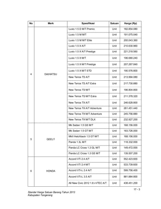 17 - 3
Standar Harga Satuan Barang Tahun 2013
Kabupaten Tangerang
No Merk Spesifikasi Satuan Harga (Rp)
4 DAIHATSU
Luxio 1.5 D M/T Premio Unit 182.854.080
Luxio 1.5 M M/T Unit 191.075.040
Luxio 1.5 M M/T Elite Unit 200.043.360
Luxio 1.5 X A/T Unit 210.630.960
Luxio 1.5 X A/T Prestige Unit 221.218.560
Luxio 1.5 X M/T Unit 196.680.240
Luxio 1.5 X M/T Prestige Unit 207.267.840
Luxio 1.5 X M/T STD Unit 190.576.800
New Terios TS A/T Unit 213.994.080
New Terios TS A/T Extra Unit 217.730.880
New Terios TS M/T Unit 196.804.800
New Terios TS M/T Extra Unit 211.378.320
New Terios TX A/T Unit 246.628.800
New Terios TX A/T Adventure Unit 261.451.440
New Terios TX M/T Adventure Unit 245.756.880
New Terios TX M/T DLX Unit 232.927.200
5 GEELY
Mk Sedan 1.5 GS M/T Unit 168.156.000
Mk Sedan 1.5 GT M/T Unit 183.726.000
MkII Hatchback 1.5 GT M/T Unit 168.156.000
Panda 1.3L M/T Unit 118.332.000
Panda LC Cross 1.3 GL M/T Unit 149.472.000
Panda LC Cross 1.3 GS M/T Unit 139.507.200
6 HONDA
Accord VTi 2.4 A/T Unit 552.423.600
Accord VTi 2.4 M/T Unit 533.739.600
Accord VTi-L 2.4 A/T Unit 599.756.400
Accord VTi-L 3.5 A/T Unit 881.884.800
All New Civic 2012 1.8 i-VTEC A/T Unit 438.451.200
 