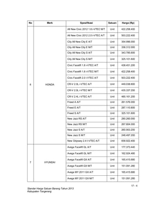17 - 4
Standar Harga Satuan Barang Tahun 2013
Kabupaten Tangerang
No Merk Spesifikasi Satuan Harga (Rp)
6 HONDA
All New Civic 2012 1.8 i-VTEC M/T Unit 422.258.400
All New Civic 2012 2.0 i-VTEC A/T Unit 503.222.400
City All New City E A/T Unit 354.996.000
City All New City E M/T Unit 336.312.000
City All New City S A/T Unit 343.785.600
City All New City S M/T Unit 325.101.600
Civic Facelift 1.8 i-VTEC A/T Unit 438.451.200
Civic Facelift 1.8 i-VTEC M/T Unit 422.258.400
Civic Facelift 2.0 i-VTEC A/T Unit 503.222.400
CR-V 2.0L i-VTEC A/T Unit 449.038.800
CR-V 2.0L i-VTEC M/T Unit 435.337.200
CR-V 2.4L i-VTEC A/T Unit 485.161.200
Freed A A/T Unit 261.576.000
Freed E A/T Unit 287.110.800
Freed S A/T Unit 325.101.600
New Jazz RS A/T Unit 280.260.000
New Jazz RS M/T Unit 267.804.000
New Jazz S A/T Unit 260.953.200
New Jazz S M/T Unit 248.497.200
New Odyssey 2.4 I-VTEC A/T Unit 658.922.400
7 HYUNDAI
Avega Facelift GL A/T Unit 177.373.440
Avega Facelift GL M/T Unit 162.924.480
Avega Facelift GX A/T Unit 165.415.680
Avega Facelift GX M/T Unit 151.091.280
Avega MY 2011 GX A/T Unit 165.415.680
Avega MY 2011 GX M/T Unit 151.091.280
 