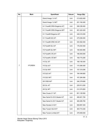 17 - 5
Standar Harga Satuan Barang Tahun 2013
Kabupaten Tangerang
No Merk Spesifikasi Satuan Harga (Rp)
7 HYUNDAI
Grand Avega 1.4 A/T Unit 213.620.400
Grand Avega 1.4 M/T Unit 201.164.400
H-1 Facelift CRDi Elegance A/T Unit 506.336.400
H-1 Facelift CRDi Elegance M/T Unit 481.424.400
H-1 Facelift Elegance A/T Unit 448.416.000
H-1 Facelift XG A/T Unit 479.556.000
H-1 Facelift CRDi XG A/T Unit 534.362.400
I10 Facelift GLI A/T Unit 176.252.400
I10 Facelift GLI M/T Unit 158.564.880
I10 Facelift LTD A/T Unit 186.840.000
I10 Facelift LTD M/T Unit 169.775.280
I10 GL A/T Unit 168.156.000
I10 GLI A/T Unit 174.384.000
I10 GLI M/T Unit 157.319.280
I10 GLS A/T Unit 184.348.800
I10 GLS M/T Unit 167.284.080
I20 CRDi M/T Unit 246.379.680
I20 GL A/T Unit 229.813.200
I20 GL M/T Unit 212.374.800
New Coupe 2.7 A/T Unit 601.126.560
New Santa Fe V6 5-Seater A/T Unit 466.601.760
New Santa Fe V6 7-Seater A/T Unit 485.285.760
New Sonata 2.4 A/T Unit 559.897.200
New Tucson GLS A/T Unit 363.715.200
New Tucson Limited A/T Unit 379.908.000
 