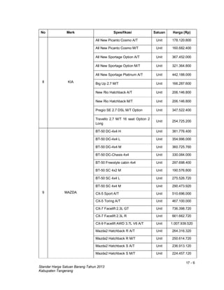 17 - 6
Standar Harga Satuan Barang Tahun 2013
Kabupaten Tangerang
No Merk Spesifikasi Satuan Harga (Rp)
8 KIA
All New Picanto Cosmo A/T Unit 178.120.800
All New Picanto Cosmo M/T Unit 160.682.400
All New Sportage Option A/T Unit 367.452.000
All New Sportage Option M/T Unit 321.364.800
All New Sportage Platinum A/T Unit 442.188.000
Big Up 2.7 M/T Unit 166.287.600
New Rio Hatchback A/T Unit 206.146.800
New Rio Hatchback M/T Unit 206.146.800
Pregio SE 2.7 DSL M/T Option Unit 347.522.400
Travello 2.7 M/T 16 seat Option 2
Long
Unit 254.725.200
9 MAZDA
BT-50 DC-4x4 H Unit 381.776.400
BT-50 DC-4x4 L Unit 354.996.000
BT-50 DC-4x4 M Unit 360.725.760
BT-50 DC-Chasis 4x4 Unit 330.084.000
BT-50 Freestyle cabin 4x4 Unit 297.698.400
BT-50 SC 4x2 M Unit 190.576.800
BT-50 SC 4x4 L Unit 275.526.720
BT-50 SC 4x4 M Unit 290.473.920
CX-5 Sport A/T Unit 510.696.000
CX-5 Toring A/T Unit 467.100.000
CX-7 Facelift 2.3L GT Unit 736.398.720
CX-7 Facelift 2.3L R Unit 661.662.720
CX-9 Facelift AWD 3.7L V6 A/T Unit 1.007.939.520
Mazda2 Hatchback R A/T Unit 264.316.320
Mazda2 Hatchback R M/T Unit 250.614.720
Mazda2 Hatchback S A/T Unit 236.913.120
Mazda2 Hatchback S M/T Unit 224.457.120
 