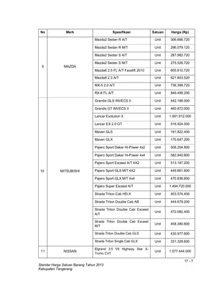 17 - 7
Standar Harga Satuan Barang Tahun 2013
Kabupaten Tangerang
No Merk Spesifikasi Satuan Harga (Rp)
9 MAZDA
Mazda2 Sedan R A/T Unit 306.666.720
Mazda2 Sedan R M/T Unit 296.079.120
Mazda2 Sedan S A/T Unit 287.982.720
Mazda2 Sedan S M/T Unit 275.526.720
Mazda6 2.5 FL A/T Facelift 2010 Unit 605.610.720
Mazda8 2.3 A/T Unit 621.803.520
MX-5 2.0 A/T Unit 736.398.720
RX-8 FL A/T Unit 849.499.200
10 MITSUBISHI
Grandis GLS INVECS II Unit 442.188.000
Grandis GT INVECS II Unit 460.872.000
Lancer Evolution X Unit 1.581.912.000
Lancer EX 2.0 GT Unit 516.924.000
Maven GLS Unit 191.822.400
Maven GLX Unit 170.647.200
Pajero Sport Dakar Hi-Power 4x2 Unit 508.204.800
Pajero Sport Dakar Hi-Power 4x4 Unit 582.940.800
Pajero Sport Exceed A/T 4X2 Unit 513.187.200
Pajero Sport GLS M/T 4X2 Unit 449.661.600
Pajero Sport GLX M/T 4x4 Unit 470.836.800
Pajero Super Exceed A/T Unit 1.494.720.000
Strada Triton Cab HD-X Unit 403.574.400
Strada Triton Double Cab AB Unit 444.679.200
Strada Triton Double Cab Exceed
A/T
Unit 472.082.400
Strada Triton Double Cab Exceed
M/T
Unit 458.380.800
Strada Triton Double Cab GLS Unit 430.977.600
Strada Triton Single Cab GLX Unit 331.329.600
11 NISSAN
Elgrand 3.5 V6 Highway Star X-
Tronic CVT
Unit 1.077.444.000
 