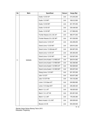 17 - 8
Standar Harga Satuan Barang Tahun 2013
Kabupaten Tangerang
No Merk Spesifikasi Satuan Harga (Rp)
11 NISSAN
Evalia 1.5 SV A/T Unit 214.243.200
Evalia 1.5 S M/T Unit 180.612.000
Evalia 1.5 SV M/T Unit 201.787.200
Evalia 1.5 XV A/T Unit 230.436.000
Evalia 1.5 XV M/T Unit 217.980.000
Frontier Navara 2.5 L DC A/T Unit 466.477.200
Frontier Navara 2.5 L DC M/T Unit 451.530.000
Grand Livina 1.5 SV A/T Unit 242.269.200
Grand Livina 1.5 SV M/T Unit 229.813.200
Grand Livina 1.5 Ultimate A/T Unit 264.067.200
Grand Livina 1.5 XV A/T Unit 245.383.200
Grand Livina 1.5 XV M/T Unit 232.927.200
Grand Livina Autech 1.5 HWS A/T Unit 264.814.560
Grand Livina Autech 1.5 HWS M/T Unit 252.358.560
Grand Livina Autech 1.8 HWS A/T Unit 302.929.920
Grand Livina Autech 1.8 HWS M/T Unit 293.837.040
Grang Livina 1,5 S M/T Unit 201.787.200
Juke 1.5 CVT Unit 303.677.280
Juke 1.5 CVT RX Unit 316.133.280
Livina 1.5 X-Gear A/T Unit 244.884.960
Livina 1.5 X-Gear M/T Unit 236.290.320
March 1.2 L A/T Unit 190.825.920
March 1.2 L A/T XS Unit 203.281.920
March 1.2 L M/T Unit 178.245.360
March Autech 1.2 L M/T Unit 209.509.920
Murano 3.5 V6 Unit 934.200.000
 