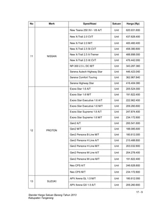 17 - 9
Standar Harga Satuan Barang Tahun 2013
Kabupaten Tangerang
No Merk Spesifikasi Satuan Harga (Rp)
11 NISSAN
New Teana 250 XV - V6 A/T Unit 620.931.600
New X-Trail 2.0 CVT Unit 437.828.400
New X-Trail 2.0 M/T Unit 400.460.400
New X-Trail 2.5 St CVT Unit 458.380.800
New X-Trail 2.5 X-Tremer Unit 488.898.000
New X-Trail 2.5 Xt CVT Unit 476.442.000
NP-300 2.5 L DC M/T Unit 343.287.360
Serena Autech Highway Star Unit 446.423.040
Serena Comfort Touring Unit 362.967.840
Serena Highway Star Unit 416.404.080
12 PROTON
Exora Star 1.6 A/T Unit 205.524.000
Exora Star 1.6 M/T Unit 191.822.400
Exora Star Executive 1.6 A/T Unit 222.962.400
Exora Star Executive 1.6 M/T Unit 209.260.800
Exora Star Supreme 1.6 A/T Unit 247.874.400
Exora Star Supreme 1.6 M/T Unit 234.172.800
Gen2 A/T Unit 200.541.600
Gen2 M/T Unit 188.085.600
Gen2 Persona B Line M/T Unit 180.612.000
Gen2 Persona H Line A/T Unit 215.488.800
Gen2 Persona H Line M/T Unit 203.032.800
Gen2 Persona M Line A/T Unit 204.278.400
Gen2 Persona M Line M/T Unit 191.822.400
Neo CPS A/T Unit 246.628.800
Neo CPS M/T Unit 234.172.800
13 SUZUKI
APV Arena GL 1.5 M/T Unit 180.612.000
APV Arena GX 1.5 A/T Unit 209.260.800
 