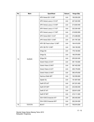 17 - 10
Standar Harga Satuan Barang Tahun 2013
Kabupaten Tangerang
No Merk Spesifikasi Satuan Harga (Rp)
13 SUZUKI
APV Arena GX 1.5 M/T Unit 195.559.200
APV Arena Luxury v1.5 A/T Unit 227.322.000
APV Arena Luxury v1.5 M/T Unit 213.620.400
APV Arena Luxury v1.7 A/T Unit 232.304.400
APV Arena Luxury v1.7 M/T Unit 218.602.800
APV Arena SGX 1.5 A/T Unit 215.488.800
APV Arena SGX 1.5 M/T Unit 201.787.200
APV GE Face to face 1.5 M/T Unit 164.419.200
APV GE PS 1.5 M/T Unit 168.156.000
Ertiga GA Unit 178.120.800
Ertiga GL Unit 190.576.800
Ertiga GX Unit 205.524.000
Grand Vitara 2.0 A/T Unit 381.153.600
Grand Vitara 2.0 M/T Unit 367.452.000
Grand Vitara 2.4 A/T Unit 409.179.600
Grand Vitara 2.4 M/T Unit 395.478.000
Karimun Estilo M/T Unit 162.550.800
Splash GL Unit 181.857.600
Swift GT3 A/T Unit 247.251.600
Swift GT3 M/T Unit 233.550.000
Swift ST A/T Unit 229.813.200
Swift ST M/T Unit 216.111.600
SX-4 CKD Crossover A/T Unit 265.935.600
SX-4 CKD Crossover M/T Unit 252.234.000
16 TOYOTA 86 A/T Unit 759.816.000
 