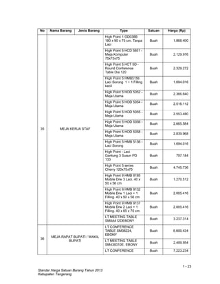 1 - 23
Standar Harga Satuan Barang Tahun 2013
Kabupaten Tangerang
No Nama Barang Jenis Barang Type Satuan Harga (Rp)
35 MEJA KERJA STAF
High Point 1 OD038B
180 x 90 x 75 cm. Tanpa
Laci
Buah 1.868.400
High Point 5 HCD 5851 -
Meja Komputer
75x75x75
Buah 2.129.976
High Point 5 HCT 5D -
Round Conference
Table Dia 120
Buah 2.329.272
High Point 5 HMB5156
Laci Sorong 1 + 1 Filling
kecil
Buah 1.694.016
High Point 5 HOD 5052 -
Meja Utama
Buah 2.366.640
High Point 5 HOD 5054 -
Meja Utama
Buah 2.516.112
High Point 5 HOD 5055 -
Meja Utama
Buah 2.553.480
High Point 5 HOD 5056 -
Meja Utama
Buah 2.665.584
High Point 5 HOD 5058 -
Meja Utama
Buah 2.839.968
High Point 5 HMB 5156 -
Laci Sorong
Buah 1.694.016
High Point - Laci
Gantung 3 Susun PD
133
Buah 797.184
High Point 5 series
Cherry 120x75x75
Buah 4.745.736
High Point 9 HMB 9185
Mobile Drw 3 Laci. 40 x
50 x 56 cm
Buah 1.270.512
High Point 9 HMB 9132
Mobile Drw 1 Laci + 1
Filling. 40 x 50 x 56 cm
Buah 2.005.416
High Point 9 HMB 9137
Mobile Drw 2 Laci + 1
Filling. 40 x 65 x 75 cm
Buah 2.005.416
LT MEETING TABLE
SM8A412DEBONY
Buah 3.237.314
36
MEJA RAPAT BUPATI / WAKIL
BUPATI
LT CONFERENCE
TABLE SM38224,
EBONY
Buah 6.600.434
LT MEETING TABLE
SM438310E, EBONY
Buah 2.489.954
LT CONFERENCE Buah 7.223.234
 