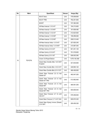 17 - 11
Standar Harga Satuan Barang Tahun 2013
Kabupaten Tangerang
No Merk Spesifikasi Satuan Harga (Rp)
16 TOYOTA
86 A/T Aero Unit 776.008.800
86 A/T TRD Unit 792.201.600
86 M/T Unit 747.360.000
All New Avanza 1.3 E A/T Unit 194.313.600
All New Avanza 1.3 E M/T Unit 181.608.480
All New Avanza 1.3 G A/T Unit 212.623.920
All New Avanza 1.3 G M/T Unit 199.296.000
All New Avanza 1.5 G M/T Unit 208.513.440
All New Avanza Veloz 1.5 S A/T Unit 227.820.240
All New Avanza Veloz 1.5 S M/T Unit 215.987.040
All New Camry 2.5 G A/T Unit 601.251.120
All New Camry 2.5 Q A/T Unit 791.578.800
All New Camry 2.5 V A/T Unit 636.003.360
Crown 3.0 Royal Saloon Unit 1.679.193.360
Grand New Corolla Altis 1.8 E M/T
6-speed
Unit 421.635.600
Grand New Corolla Altis 1.8 G CVT Unit 448.665.120
Grand New Corolla Altis 2.0 V CVT Unit 486.406.800
Grand New Fortuner 2.5 G 4x2
Diesel A/T
Unit 482.047.200
Grand New Fortuner 2.5 G 4x2
Diesel A/T TRD
Unit 513.062.640
Grand New Fortuner 2.5 G 4x2
Diesel M/T
Unit 469.591.200
Grand New Fortuner 2.5 G 4x2
Diesel M/T TRD
Unit 500.606.640
Grand New Fortuner 2.7 G LUX
4X2 A/T
Unit 578.456.640
Grand New Fortuner 2.7 V A/T 4X4 Unit 609.970.320
Grand New Kijang Innova (Diesel)
2.5 E M/T
Unit 295.456.320
 