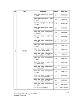 17 - 12
Standar Harga Satuan Barang Tahun 2013
Kabupaten Tangerang
No Merk Spesifikasi Satuan Harga (Rp)
16 TOYOTA
Grand New Kijang Innova (Diesel)
2.5 G A/T
Unit 335.315.520
Grand New Kijang Innova (Diesel)
2.5 G M/T
Unit 318.499.920
Grand New Kijang Innova (Diesel)
2.5 V A/T
Unit 380.904.480
Grand New Kijang Innova (Diesel)
2.5 V M/T
Unit 364.088.880
Grand New Kijang Inova (Bensin)
2.0 Bisnis M/T
Unit 229.688.640
Grand New Kijang Inova (Bensin)
2.0 E A/T
Unit 291.345.840
Grand New Kijang Inova (Bensin)
2.0 E M/T
Unit 275.153.040
Grand New Kijang Inova (Bensin)
2.0 G A/T
Unit 316.631.520
Grand New Kijang Inova (Bensin)
2.0 G Luxury Captain Seat A/T
Unit 329.461.200
Grand New Kijang Inova (Bensin)
2.0 G Luxury Captain Seat M/T
Unit 313.268.400
Grand New Kijang Inova (Bensin)
2.0 G M/T
Unit 299.815.920
Grand New Kijang Inova (Bensin)
2.0 J Dress Up M/T
Unit 249.618.240
Grand New Kijang Inova (Bensin)
2.0 J Standard M/T
Unit 243.639.360
Grand New Kijang Inova (Bensin)
2.0 V A/T
Unit 329.461.200
Grand New Kijang Inova (Bensin)
2.0 V Luxury Captain Seat A/T
Unit 373.430.880
Grand New Kijang Inova (Bensin)
2.0 V Luxury Captain Seat M/T
Unit 356.615.280
Grand New Kijang Inova (Bensin)
2.0 V M/T
Unit 344.782.080
Land Cruiser VX Full Spec Unit 1.837.260.000
 