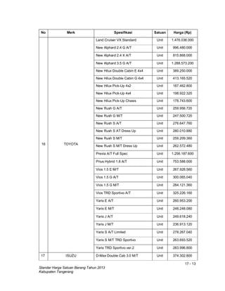 17 - 13
Standar Harga Satuan Barang Tahun 2013
Kabupaten Tangerang
No Merk Spesifikasi Satuan Harga (Rp)
16 TOYOTA
Land Cruiser VX Standard Unit 1.476.036.000
New Alphard 2.4 G A/T Unit 996.480.000
New Alphard 2.4 X A/T Unit 815.868.000
New Alphard 3.5 G A/T Unit 1.288.573.200
New Hilux Double Cabin E 4x4 Unit 389.250.000
New Hilux Double Cabin G 4x4 Unit 413.165.520
New Hilux Pick-Up 4x2 Unit 187.462.800
New Hilux Pick-Up 4x4 Unit 198.922.320
New Hilux Pick-Up Chasis Unit 178.743.600
New Rush G A/T Unit 259.956.720
New Rush G M/T Unit 247.500.720
New Rush S A/T Unit 276.647.760
New Rush S AT Dress Up Unit 280.010.880
New Rush S M/T Unit 259.209.360
New Rush S M/T Dress Up Unit 262.572.480
Previa A/T Full Spec Unit 1.256.187.600
Prius Hybrid 1.8 A/T Unit 753.588.000
Vios 1.5 E M/T Unit 267.928.560
Vios 1.5 G A/T Unit 300.065.040
Vios 1.5 G M/T Unit 284.121.360
Vios TRD Sportivo A/T Unit 325.226.160
Yaris E A/T Unit 260.953.200
Yaris E M/T Unit 248.248.080
Yaris J A/T Unit 249.618.240
Yaris J M/T Unit 236.913.120
Yaris S A/T Limited Unit 278.267.040
Yaris S M/T TRD Sportivo Unit 263.693.520
Yaris TRD Sportivo ver.2 Unit 283.996.800
17 ISUZU D-Max Double Cab 3.0 M/T Unit 374.302.800
 