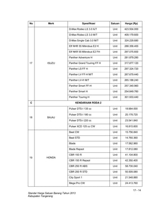 17 - 14
Standar Harga Satuan Barang Tahun 2013
Kabupaten Tangerang
No Merk Spesifikasi Satuan Harga (Rp)
17 ISUZU
D-Max Rodeo LS 3.0 A/T Unit 423.504.000
D-Max Rodeo LS 3.0 M/T Unit 409.179.600
D-Max Single Cab 3.0 M/T Unit 324.229.680
Elf NHR 55 Mikrobus E2 H Unit 288.356.400
Elf NKR 55 Mikrobus E2 FH Unit 297.075.600
Panther Adventure H Unit 281.879.280
Panther Grand Touring FF H Unit 317.877.120
Panther LS FF H Unit 297.324.720
Panther LV FF-H M/T Unit 267.679.440
Panther LV-H M/T Unit 265.188.240
Panther Smart FF-H Unit 257.340.960
Panther Smart H Unit 254.849.760
Panther Touring H Unit 301.933.440
C KENDARAAN RODA 2
18 BAJAJ
Pulsar DTS-I 135 cc Unit 18.684.000
Pulsar DTS-I 180 cc Unit 20.178.720
Pulsar DTS-I 220 cc Unit 23.541.840
Pulsar XCD 125 cc CW Unit 16.815.600
19 HONDA
Beat CW Unit 15.756.840
Beat STD Unit 14.760.360
Blade Unit 17.562.960
Blade Repsol Unit 17.812.080
CBR 150 R Unit 41.104.800
CBR 150 R Repsol Unit 42.350.400
CBR 250 R ABS Unit 58.730.040
CBR 250 R STD Unit 50.509.080
City Sport 1 Unit 21.548.880
Mega Pro CW Unit 24.413.760
 