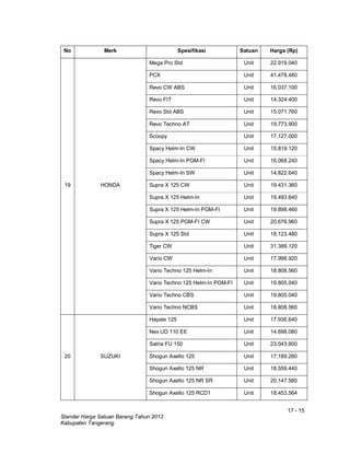 17 - 15
Standar Harga Satuan Barang Tahun 2013
Kabupaten Tangerang
No Merk Spesifikasi Satuan Harga (Rp)
19 HONDA
Mega Pro Std Unit 22.919.040
PCX Unit 41.478.480
Revo CW ABS Unit 16.037.100
Revo FIT Unit 14.324.400
Revo Std ABS Unit 15.071.760
Revo Techno AT Unit 19.773.900
Scoopy Unit 17.127.000
Spacy Helm-In CW Unit 15.819.120
Spacy Helm-In PGM-FI Unit 16.068.240
Spacy Helm-In SW Unit 14.822.640
Supra X 125 CW Unit 19.431.360
Supra X 125 Helm-In Unit 19.493.640
Supra X 125 Helm-In PGM-FI Unit 19.898.460
Supra X 125 PGM-FI CW Unit 20.676.960
Supra X 125 Std Unit 18.123.480
Tiger CW Unit 31.389.120
Vario CW Unit 17.998.920
Vario Techno 125 Helm-In Unit 18.808.560
Vario Techno 125 Helm-In PGM-FI Unit 19.805.040
Vario Techno CBS Unit 19.805.040
Vario Techno NCBS Unit 18.808.560
20 SUZUKI
Hayate 125 Unit 17.936.640
Nex UD 110 EE Unit 14.698.080
Satria FU 150 Unit 23.043.600
Shogun Axello 125 Unit 17.189.280
Shogun Axello 125 NR Unit 18.559.440
Shogun Axello 125 NR SR Unit 20.147.580
Shogun Axello 125 RCD1 Unit 18.453.564
 