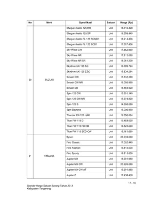 17 - 16
Standar Harga Satuan Barang Tahun 2013
Kabupaten Tangerang
No Merk Spesifikasi Satuan Harga (Rp)
20 SUZUKI
Shogun Axello 125 RR Unit 18.310.320
Shogun Axello 125 SP Unit 18.559.440
Shogun Axello FL 125 RCMD1 Unit 18.914.436
Shogun Axello FL 125 SCD1 Unit 17.357.436
Sky Wave CW Unit 17.562.960
Sky Wave NR Unit 17.812.080
Sky Wave NR SR Unit 18.061.200
Skydrive UK 125 SC Unit 16.709.724
Skydrive UK 125 ZSC Unit 16.834.284
Smash CW Unit 15.632.280
Smash CW NR Unit 16.005.960
Smash DB Unit 14.884.920
Spin 125 CW Unit 15.601.140
Spin 125 CW NR Unit 15.974.820
Spin 125 S Unit 14.698.080
Spin Daytona Unit 16.005.960
Thunder EN 125 HAK Unit 19.356.624
Titan FW 115 D Unit 13.483.620
Titan FW 115 FD DB Unit 14.822.640
Titan FW 115 SCD CW Unit 16.161.660
21 YAMAHA
Byson Unit 26.033.040
Fino Classic Unit 17.002.440
Fino Fashion Unit 16.815.600
Fino Sporty Unit 16.815.600
Jupiter MX Unit 18.901.980
Jupiter MX CW Unit 20.926.080
Jupiter MX CW AT Unit 19.991.880
Jupiter Z Unit 17.438.400
 