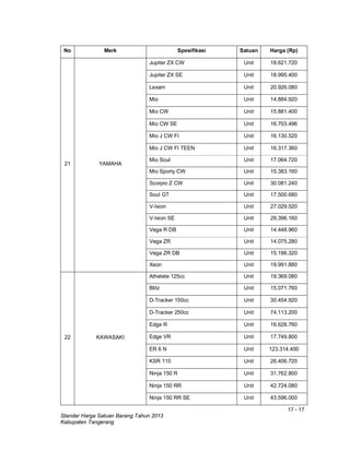 17 - 17
Standar Harga Satuan Barang Tahun 2013
Kabupaten Tangerang
No Merk Spesifikasi Satuan Harga (Rp)
21 YAMAHA
Jupiter ZX CW Unit 18.621.720
Jupiter ZX SE Unit 18.995.400
Lexam Unit 20.926.080
Mio Unit 14.884.920
Mio CW Unit 15.881.400
Mio CW SE Unit 16.703.496
Mio J CW FI Unit 16.130.520
Mio J CW FI TEEN Unit 16.317.360
Mio Soul Unit 17.064.720
Mio Sporty CW Unit 15.383.160
Scorpio Z CW Unit 30.081.240
Soul GT Unit 17.500.680
V-Ixion Unit 27.029.520
V-Ixion SE Unit 29.396.160
Vega R DB Unit 14.448.960
Vega ZR Unit 14.075.280
Vega ZR DB Unit 15.196.320
Xeon Unit 19.991.880
22 KAWASAKI
Athelete 125cc Unit 19.369.080
Blitz Unit 15.071.760
D-Tracker 150cc Unit 30.454.920
D-Tracker 250cc Unit 74.113.200
Edge R Unit 16.628.760
Edge VR Unit 17.749.800
ER 6 N Unit 123.314.400
KSR 110 Unit 26.406.720
Ninja 150 R Unit 31.762.800
Ninja 150 RR Unit 42.724.080
Ninja 150 RR SE Unit 43.596.000
 