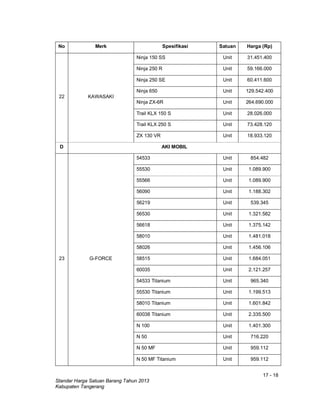 17 - 18
Standar Harga Satuan Barang Tahun 2013
Kabupaten Tangerang
No Merk Spesifikasi Satuan Harga (Rp)
22 KAWASAKI
Ninja 150 SS Unit 31.451.400
Ninja 250 R Unit 59.166.000
Ninja 250 SE Unit 60.411.600
Ninja 650 Unit 129.542.400
Ninja ZX-6R Unit 264.690.000
Trail KLX 150 S Unit 28.026.000
Trail KLX 250 S Unit 73.428.120
ZX 130 VR Unit 18.933.120
D AKI MOBIL
23 G-FORCE
54533 Unit 854.482
55530 Unit 1.089.900
55566 Unit 1.089.900
56090 Unit 1.188.302
56219 Unit 539.345
56530 Unit 1.321.582
56618 Unit 1.375.142
58010 Unit 1.481.018
58026 Unit 1.456.106
58515 Unit 1.684.051
60035 Unit 2.121.257
54533 Titanium Unit 965.340
55530 Titanium Unit 1.199.513
58010 Titanium Unit 1.601.842
60038 Titanium Unit 2.335.500
N 100 Unit 1.401.300
N 50 Unit 716.220
N 50 MF Unit 959.112
N 50 MF Titanium Unit 959.112
 