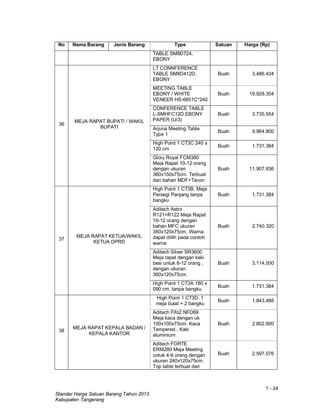 1 - 24
Standar Harga Satuan Barang Tahun 2013
Kabupaten Tangerang
No Nama Barang Jenis Barang Type Satuan Harga (Rp)
TABLE SM8D724,
EBONY
36
MEJA RAPAT BUPATI / WAKIL
BUPATI
LT CONNFERENCE
TABLE SM8D412D,
EBONY
Buah 3.486.434
MEETING TABLE
EBONY / WHITE
VENEER HS-6851C*240
Buah 19.928.354
CONFERENCE TABLE
L-SMHFC12D EBONY
PAPER (U/3)
Buah 3.735.554
Arjuna Meeting Table
Type 1
Buah 9.964.800
High Point 1 CT3C 240 x
120 cm
Buah 1.731.384
Glory Royal FCM360
Meja Rapat 10-12 orang
dengan ukuran
360x150x75cm. Terbuat
dari bahan MDF+Tacon
Buah 11.907.936
37
MEJA RAPAT KETUA/WAKIL
KETUA DPRD
High Point 1 CT3B. Meja
Persegi Panjang tanpa
bangku
Buah 1.731.384
Aditech Astro
R121+R122 Meja Rapat
10-12 orang dengan
bahan MFC ukuran
360x120x75cm. Warna
dapat diilih pada contoh
warna
Buah 2.740.320
Aditech Silver SR3600
Meja rapat dengan kaki
besi untuk 8-12 orang ,
dengan ukuran
360x120x75cm.
Buah 3.114.000
High Point 1 CT3A 180 x
090 cm. tanpa bangku
Buah 1.731.384
38
MEJA RAPAT KEPALA BADAN /
KEPALA KANTOR
High Point 1 CT3D. 1
meja bulat + 2 bangku
Buah 1.843.488
Aditech Fifo2 NFD69
Meja kaca dengan uk
100x100x75cm. Kaca
Tempered , Kaki
aluminium
Buah 2.802.600
Aditech FORTE
ERM280 Meja Meeting
untuk 4-6 orang dengan
ukuran 240x120x75cm.
Top table terbuat dari
Buah 2.597.076
 