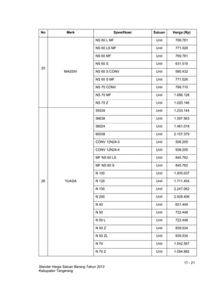 17 - 21
Standar Harga Satuan Barang Tahun 2013
Kabupaten Tangerang
No Merk Spesifikasi Satuan Harga (Rp)
25
MASSIV
NS 60 L MF Unit 769.781
NS 60 LS MF Unit 771.026
NS 60 MF Unit 769.781
NS 60 S Unit 631.519
NS 60 S CONV Unit 585.432
NS 60 S MF Unit 771.026
NS 70 CONV Unit 789.710
NS 70 MF Unit 1.096.128
NS 70 Z Unit 1.020.146
26 YUASA
55539 Unit 1.233.144
56638 Unit 1.397.563
58024 Unit 1.481.018
60038 Unit 2.157.379
CONV 12N24-3 Unit 508.205
CONV 12N24-4 Unit 508.205
MF NS 60 LS Unit 845.762
MF NS 60 S Unit 845.762
N 100 Unit 1.405.037
N 120 Unit 1.711.454
N 150 Unit 2.247.062
N 200 Unit 2.928.406
N 40 Unit 651.449
N 50 Unit 722.448
N 50 L Unit 722.448
N 50 Z Unit 839.534
N 50 ZL Unit 839.534
N 70 Unit 1.042.567
N 70 Z Unit 1.094.882
 