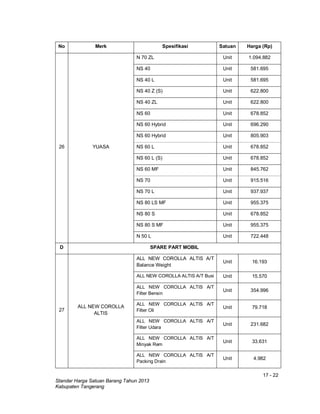 17 - 22
Standar Harga Satuan Barang Tahun 2013
Kabupaten Tangerang
No Merk Spesifikasi Satuan Harga (Rp)
26 YUASA
N 70 ZL Unit 1.094.882
NS 40 Unit 581.695
NS 40 L Unit 581.695
NS 40 Z (S) Unit 622.800
NS 40 ZL Unit 622.800
NS 60 Unit 678.852
NS 60 Hybrid Unit 696.290
NS 60 Hybrid Unit 805.903
NS 60 L Unit 678.852
NS 60 L (S) Unit 678.852
NS 60 MF Unit 845.762
NS 70 Unit 915.516
NS 70 L Unit 937.937
NS 80 LS MF Unit 955.375
NS 80 S Unit 678.852
NS 80 S MF Unit 955.375
N 50 L Unit 722.448
D SPARE PART MOBIL
27
ALL NEW COROLLA
ALTIS
ALL NEW COROLLA ALTIS A/T
Balance Weight
Unit 16.193
ALL NEW COROLLA ALTIS A/T Busi Unit 15.570
ALL NEW COROLLA ALTIS A/T
Filter Bensin
Unit 354.996
ALL NEW COROLLA ALTIS A/T
Filter Oli
Unit 79.718
ALL NEW COROLLA ALTIS A/T
Filter Udara
Unit 231.682
ALL NEW COROLLA ALTIS A/T
Minyak Rem
Unit 33.631
ALL NEW COROLLA ALTIS A/T
Packing Drain
Unit 4.982
 
